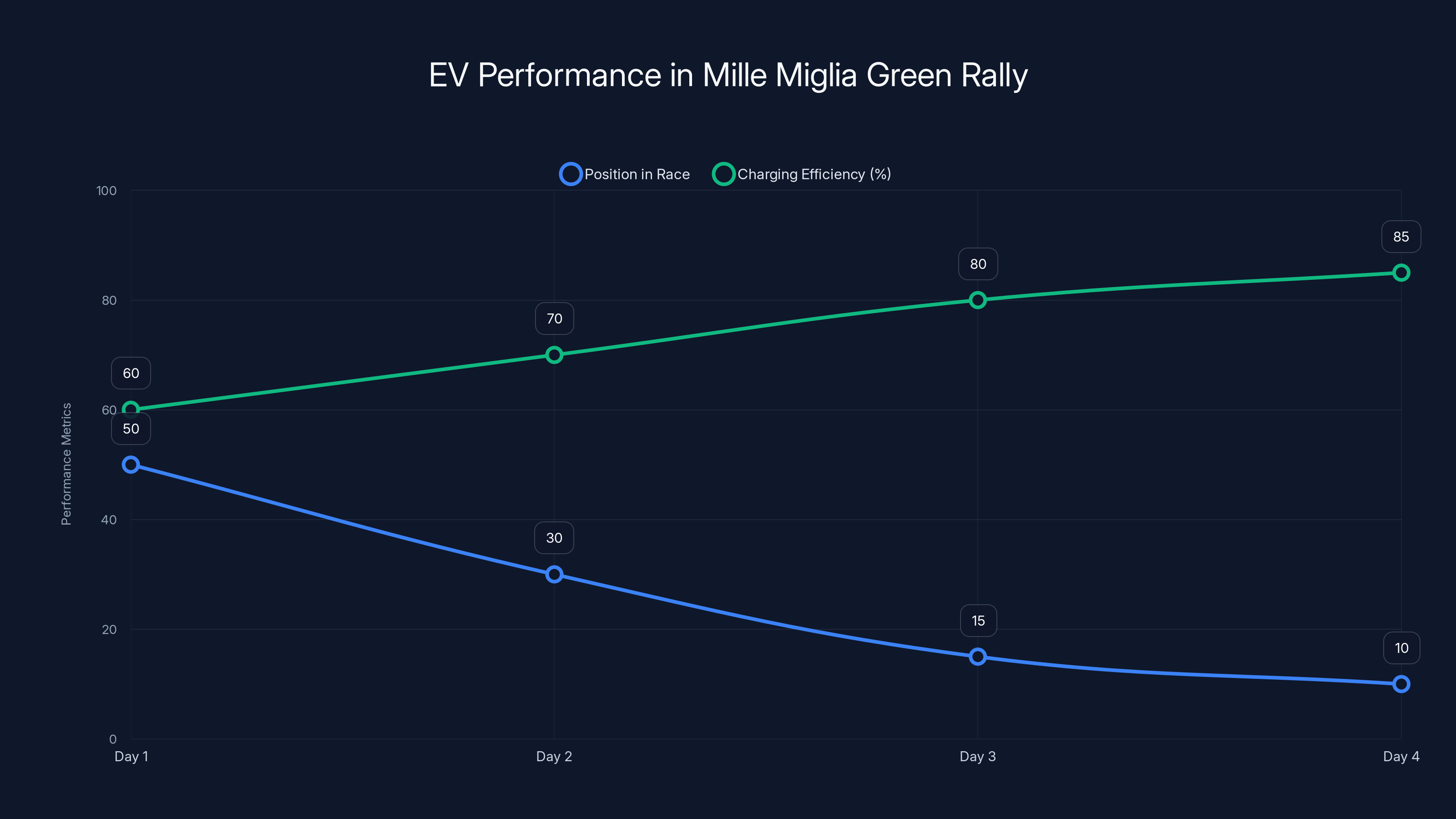 EV Performance in Mille Miglia Green Rally