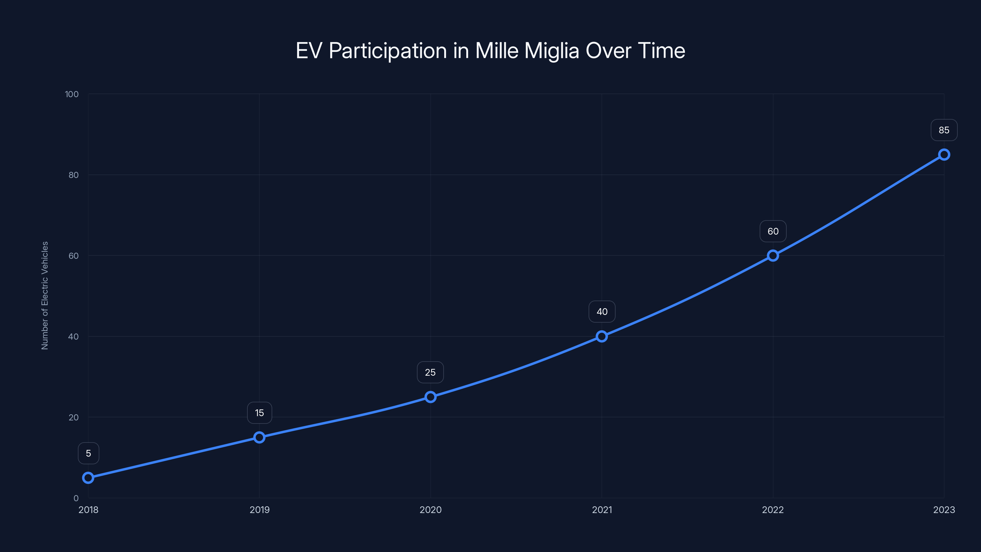 EV Participation in Mille Miglia Over Time