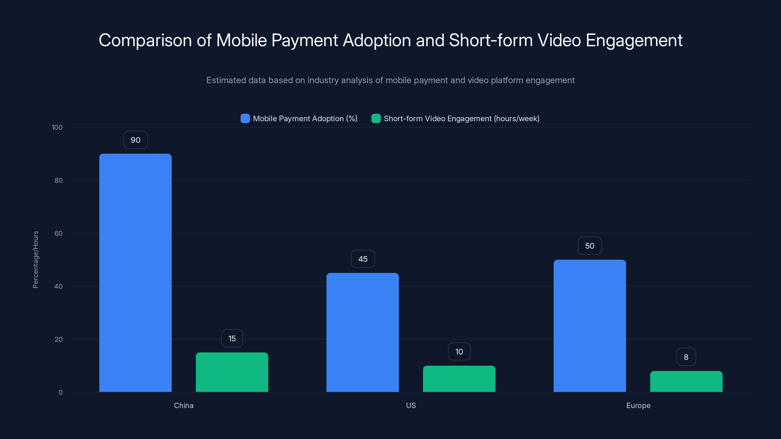 Comparison of Mobile Payment Adoption and Short-form Video Engagement