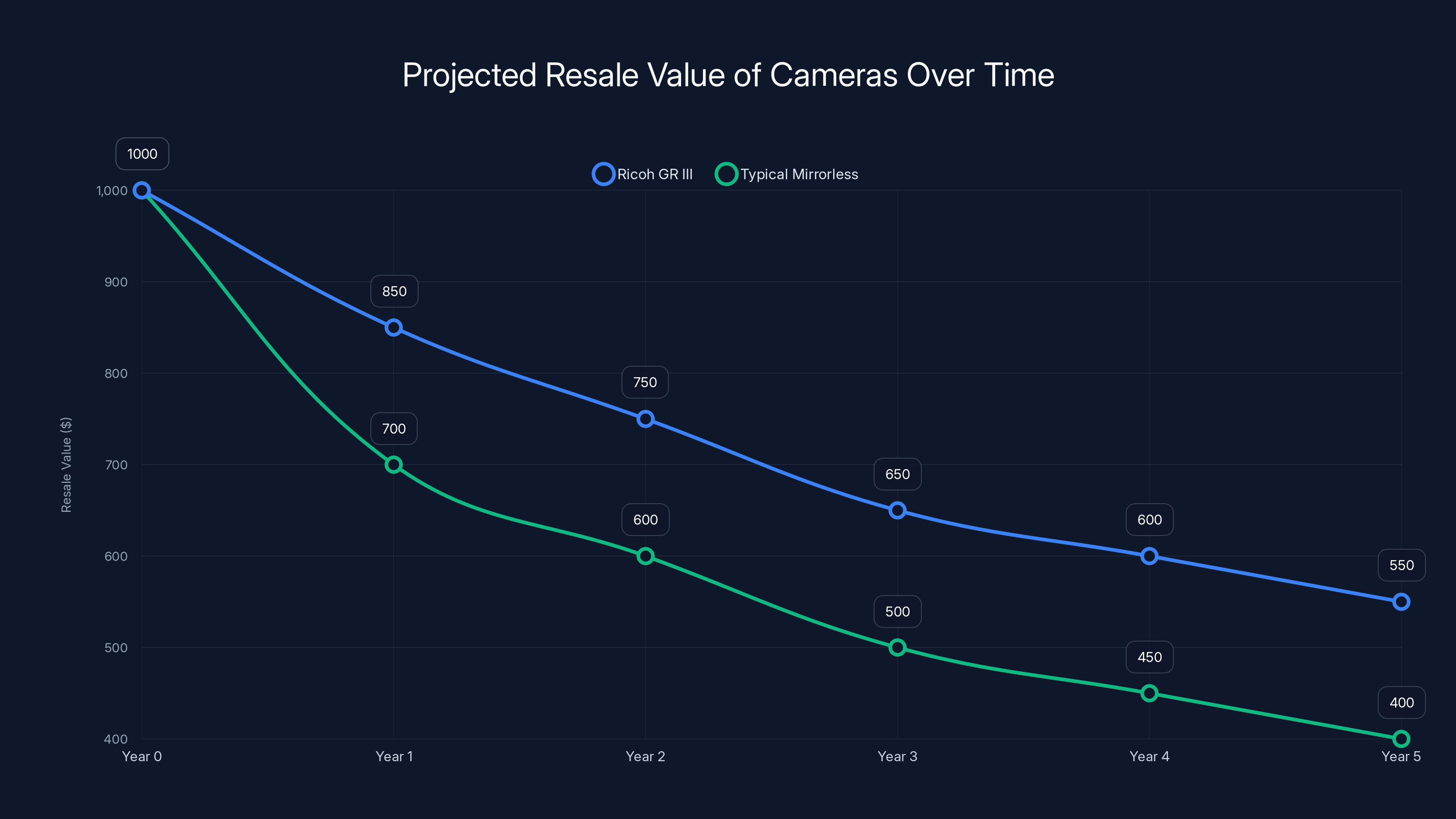 Projected Resale Value of Cameras Over Time