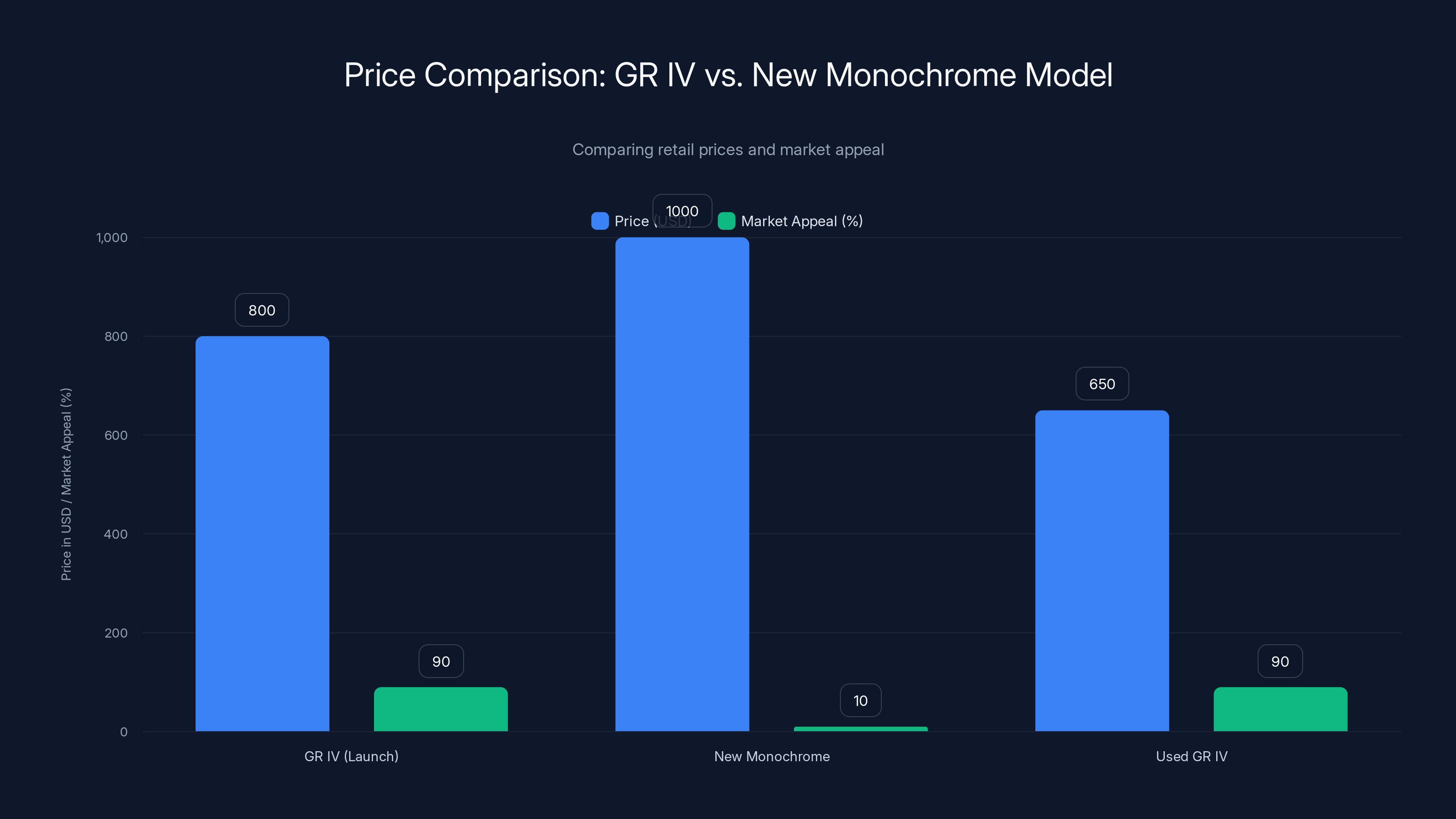 Price Comparison: GR IV vs. New Monochrome Model