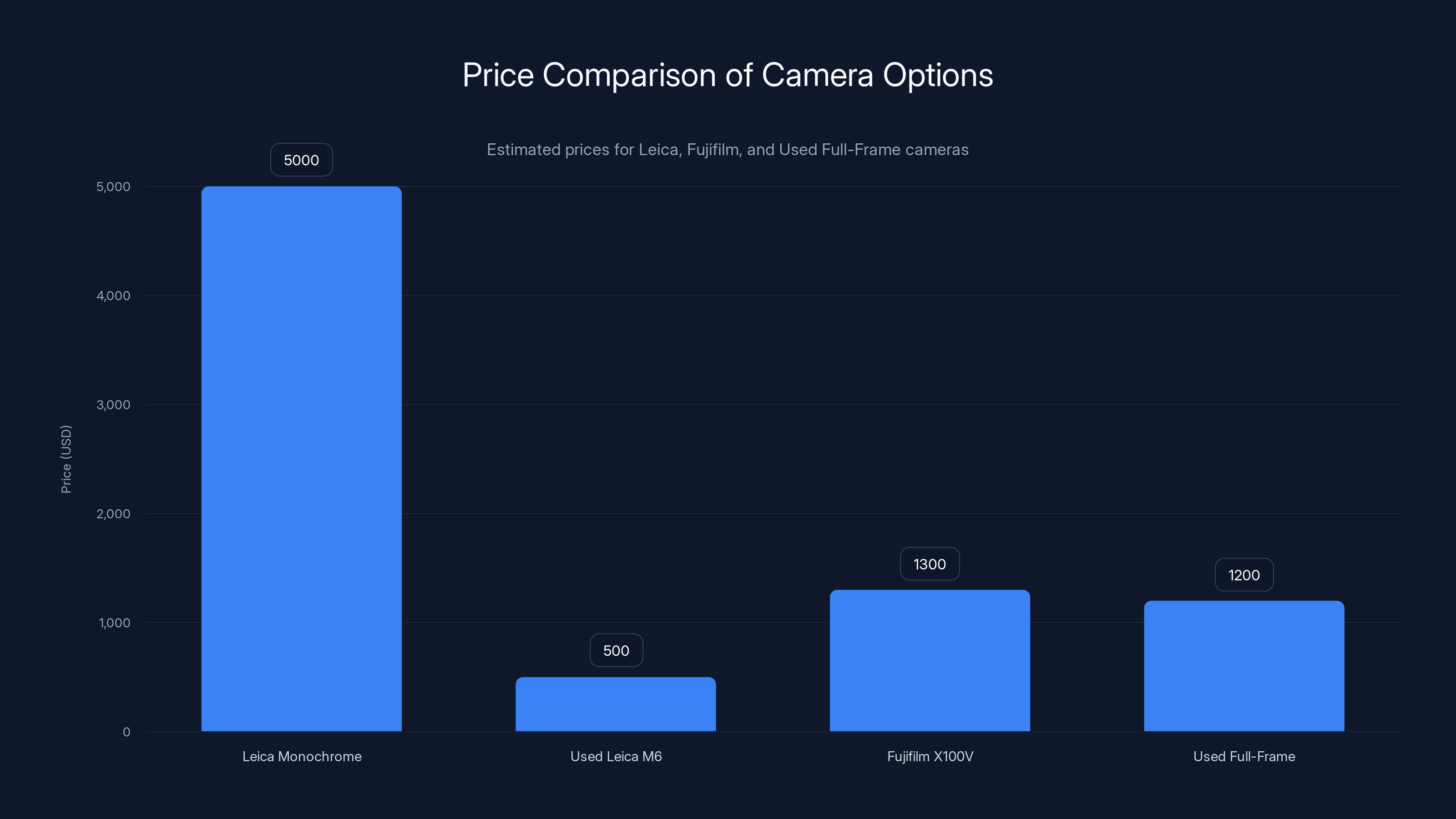 Price Comparison of Camera Options