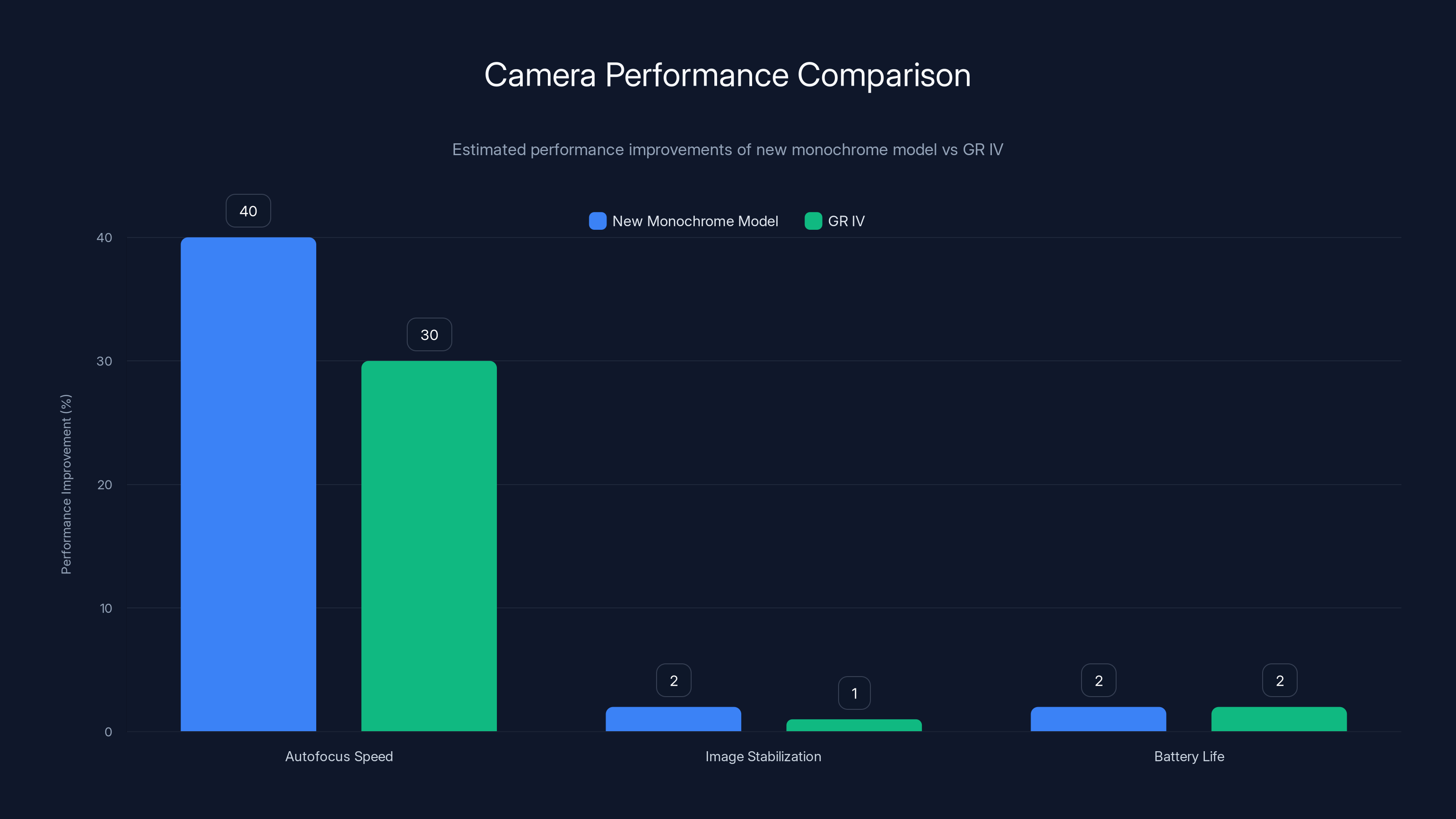 Camera Performance Comparison