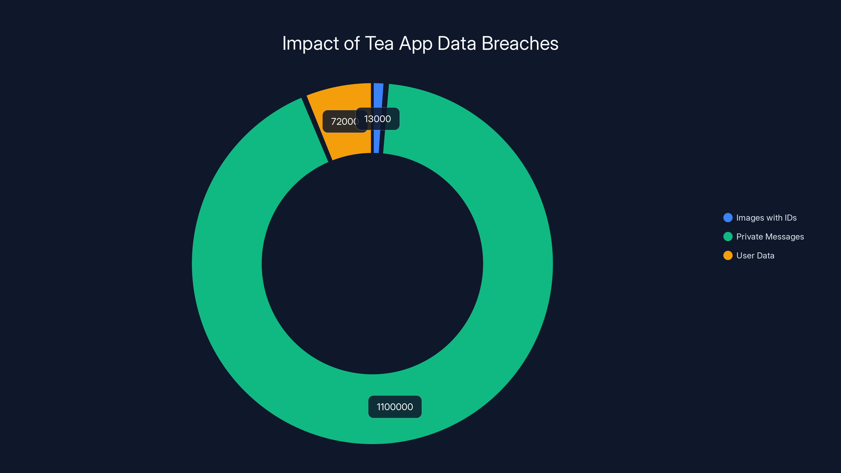 Impact of Tea App Data Breaches