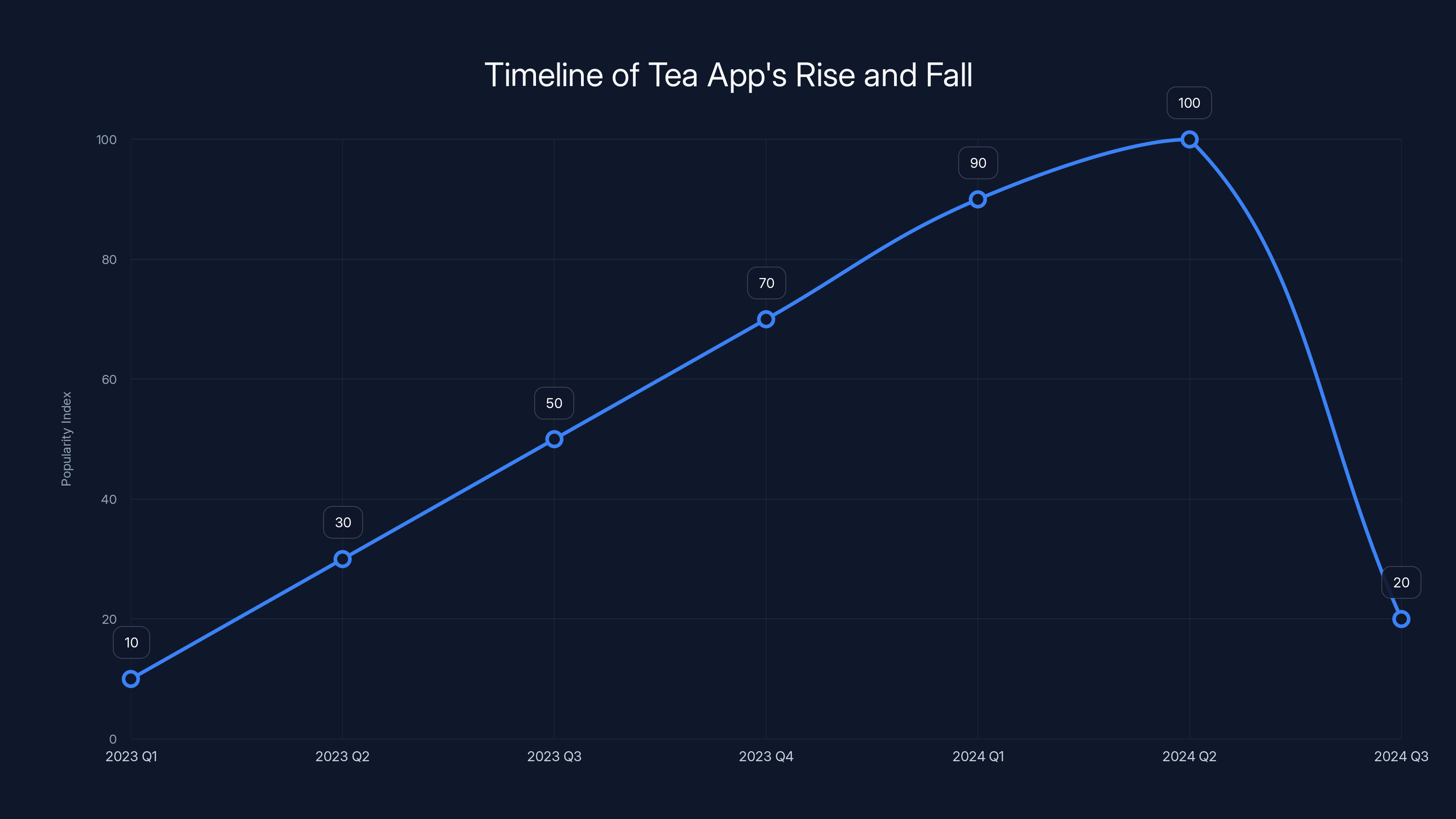Timeline of Tea App's Rise and Fall