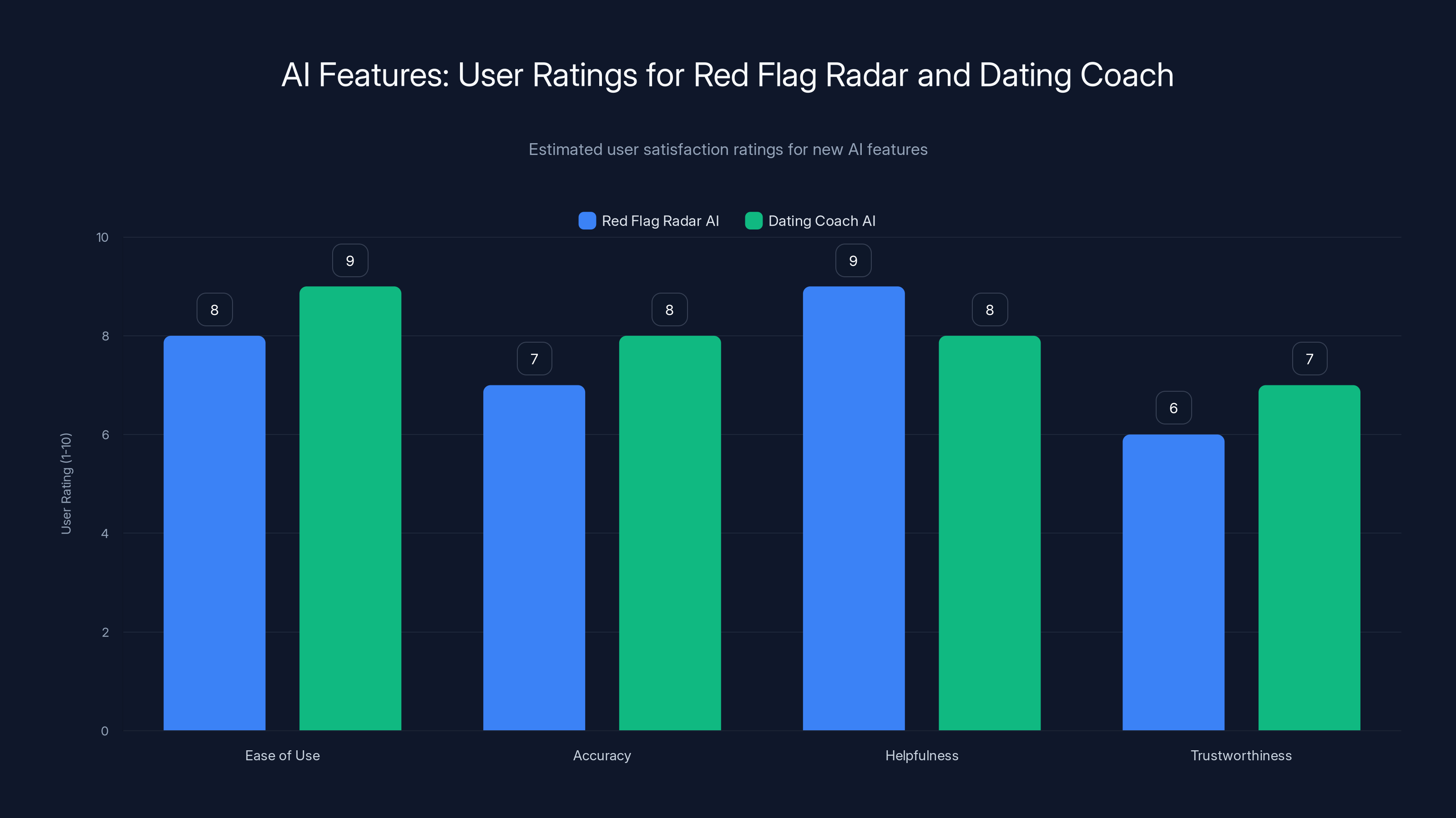 AI Features: User Ratings for Red Flag Radar and Dating Coach