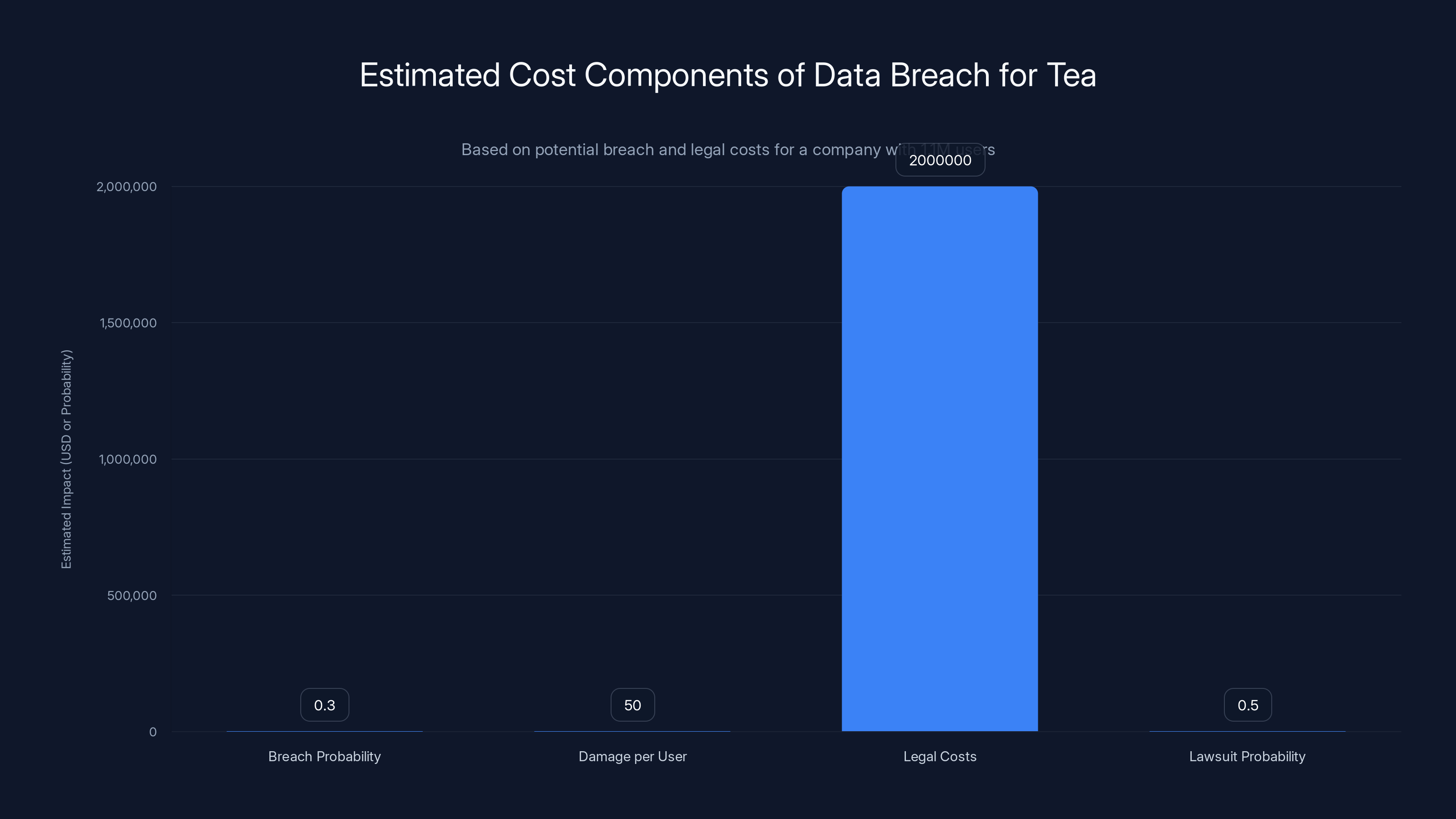 Estimated Cost Components of Data Breach for Tea