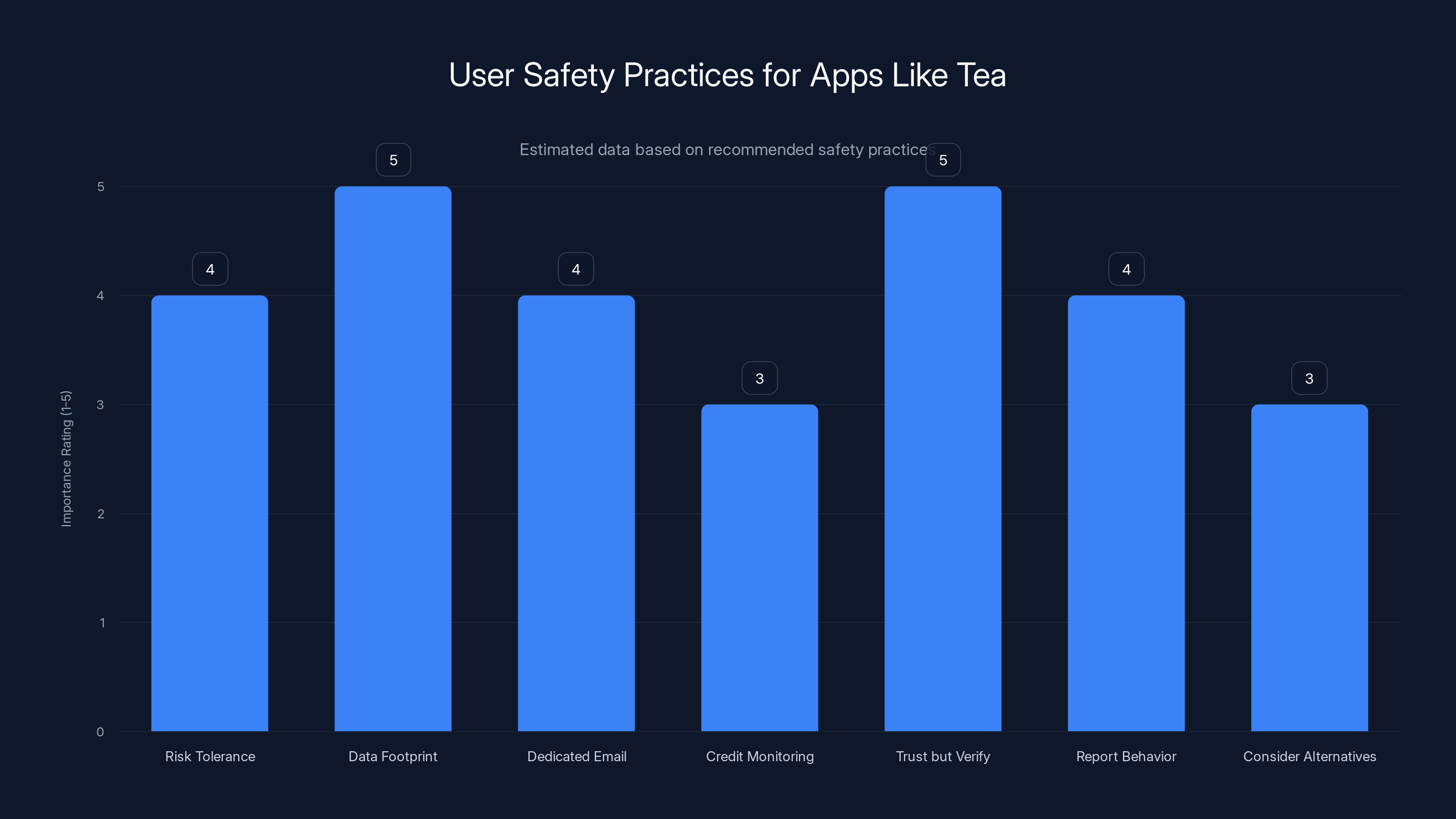 User Safety Practices for Apps Like Tea