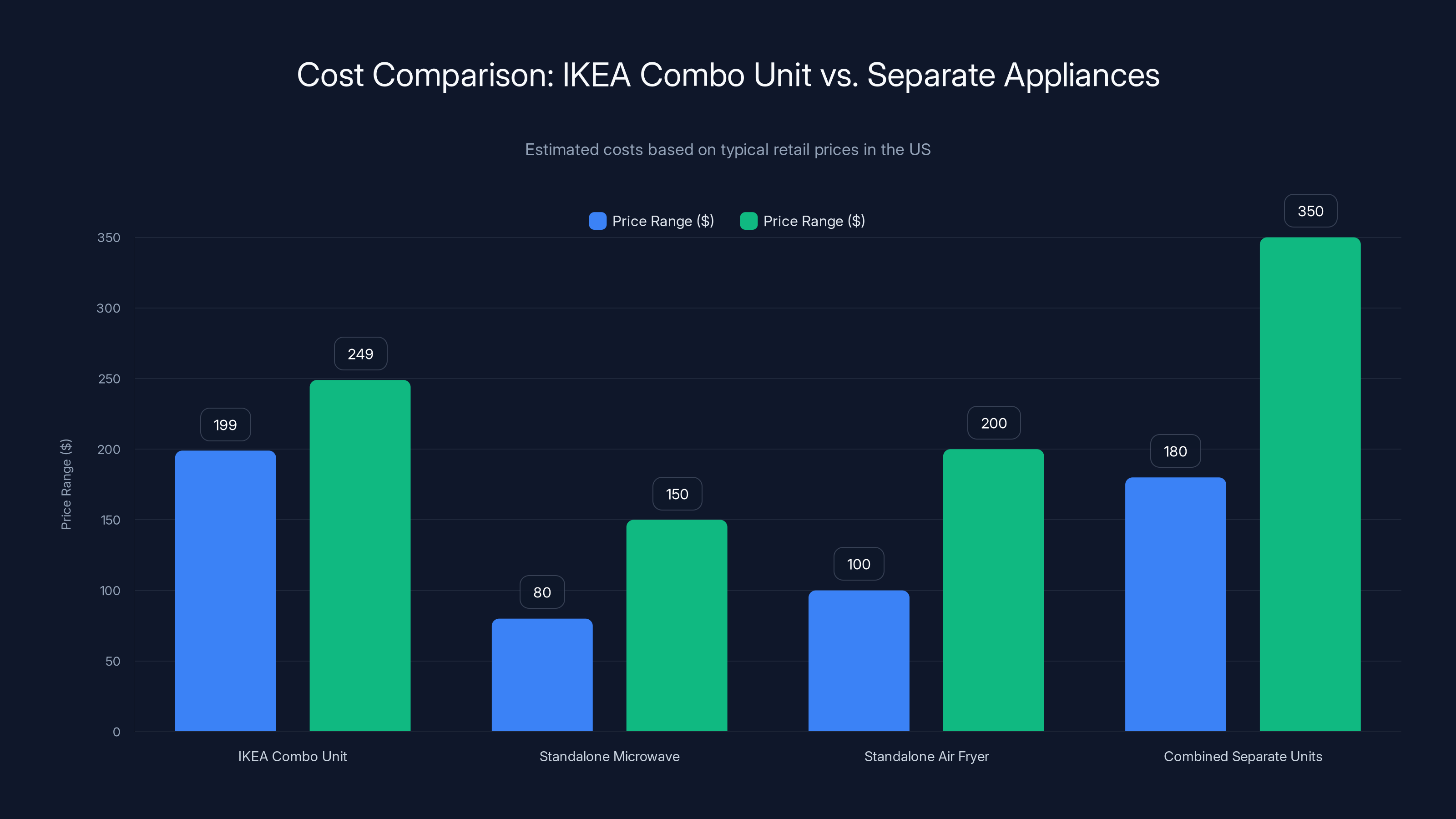 Cost Comparison: IKEA Combo Unit vs. Separate Appliances