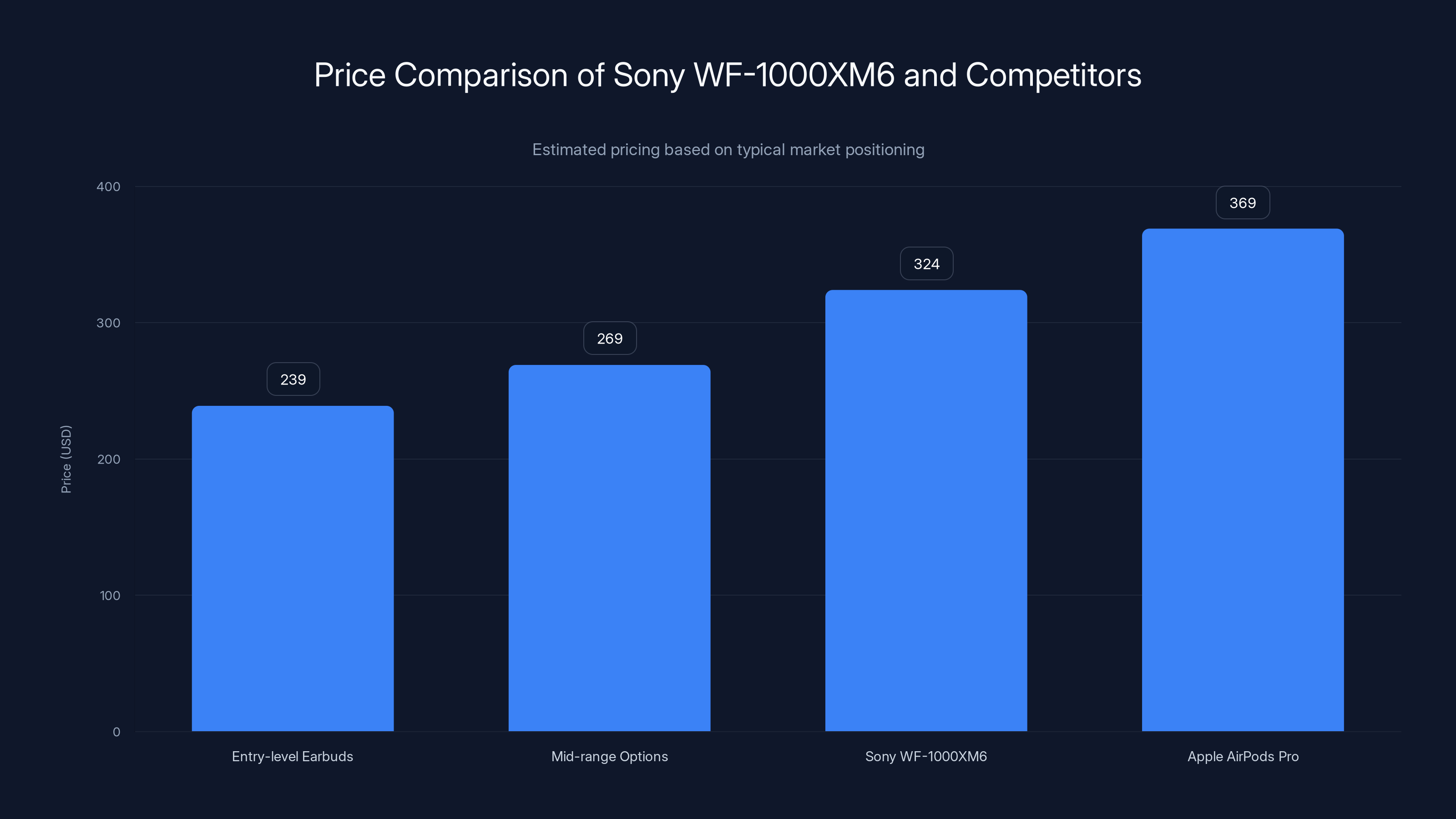 Price Comparison of Sony WF-1000XM6 and Competitors