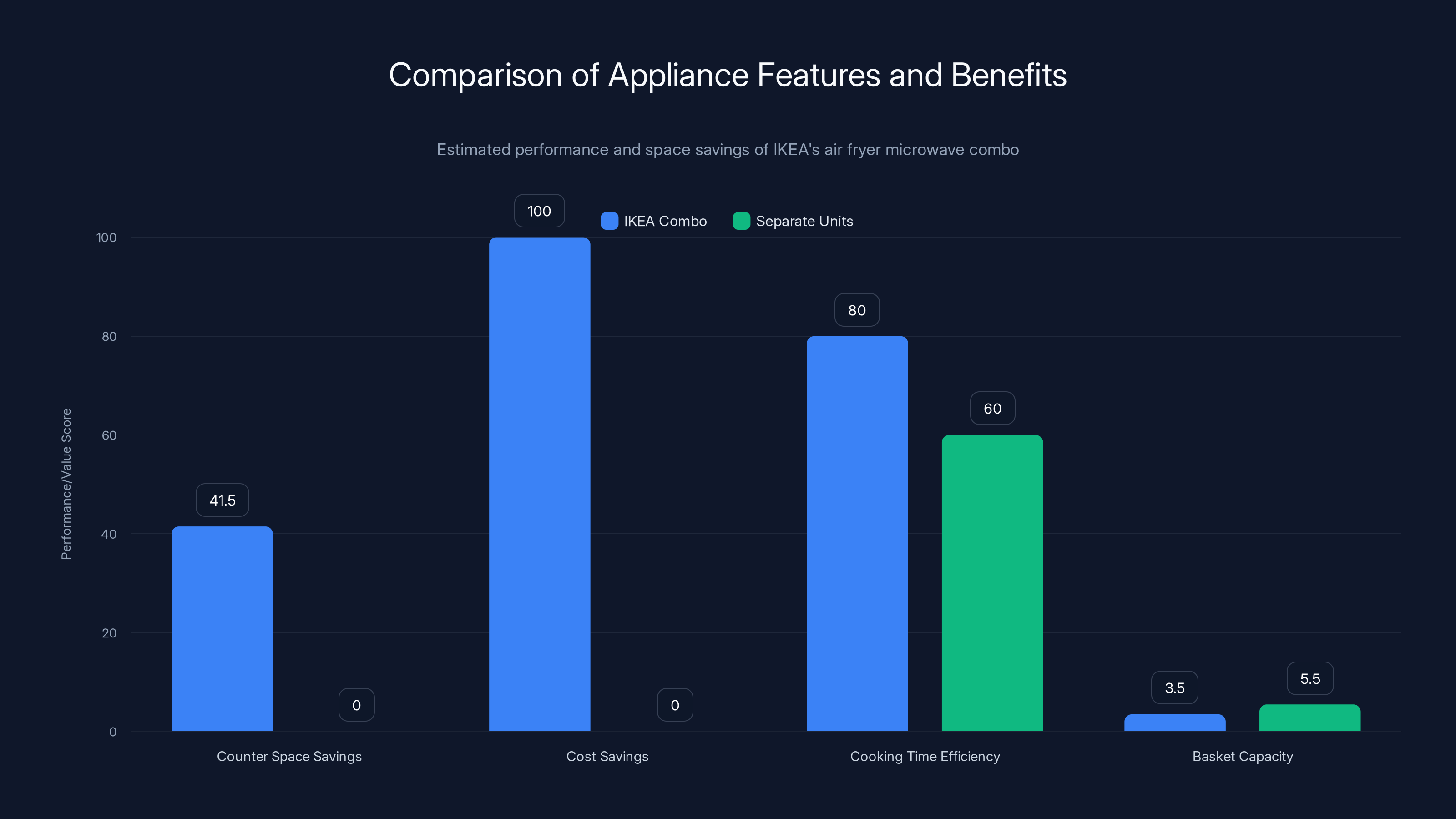 Comparison of Appliance Features and Benefits
