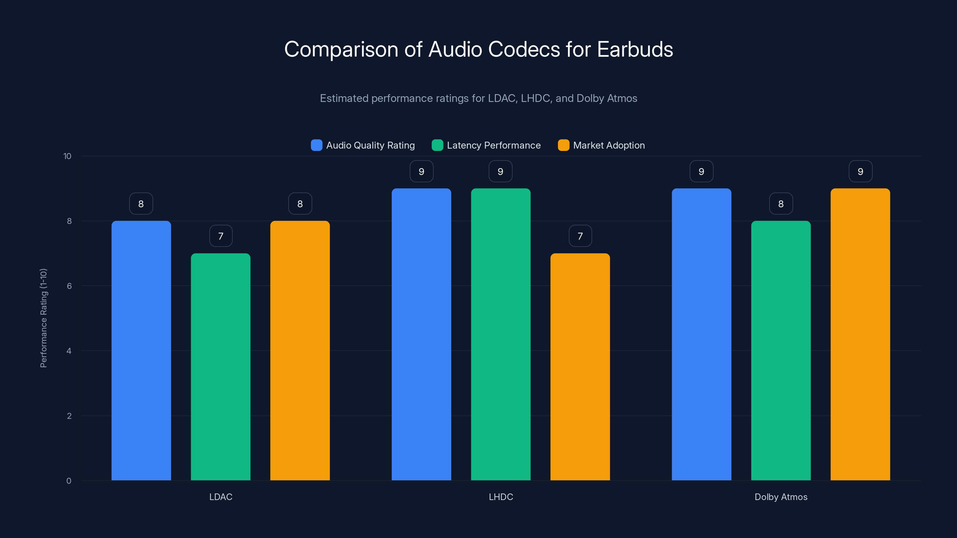 Comparison of Audio Codecs for Earbuds
