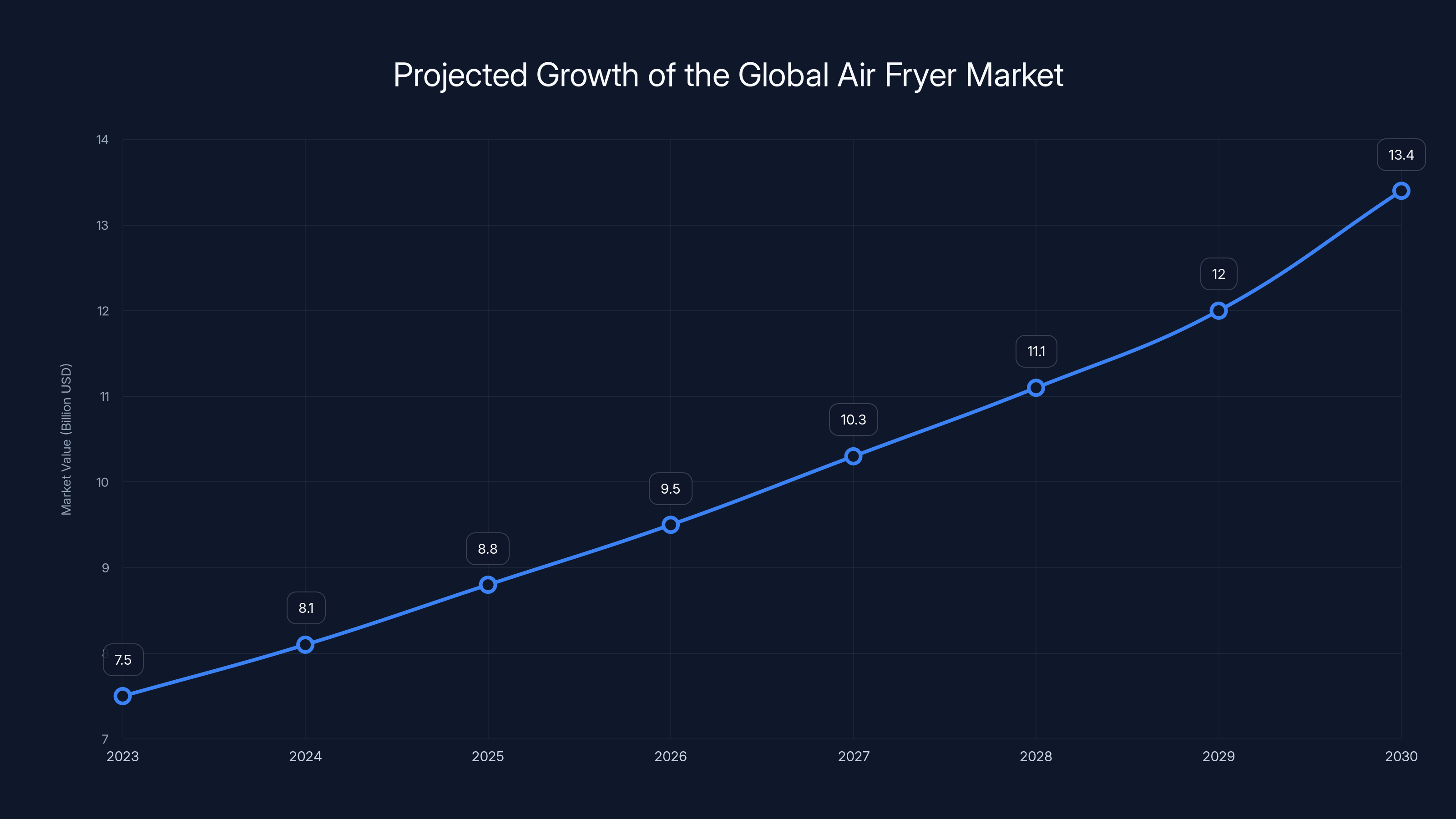 Projected Growth of the Global Air Fryer Market