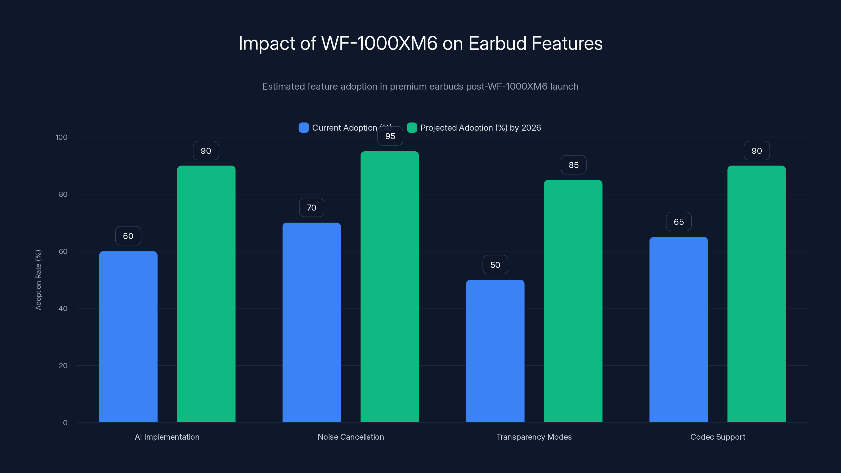 Impact of WF-1000XM6 on Earbud Features