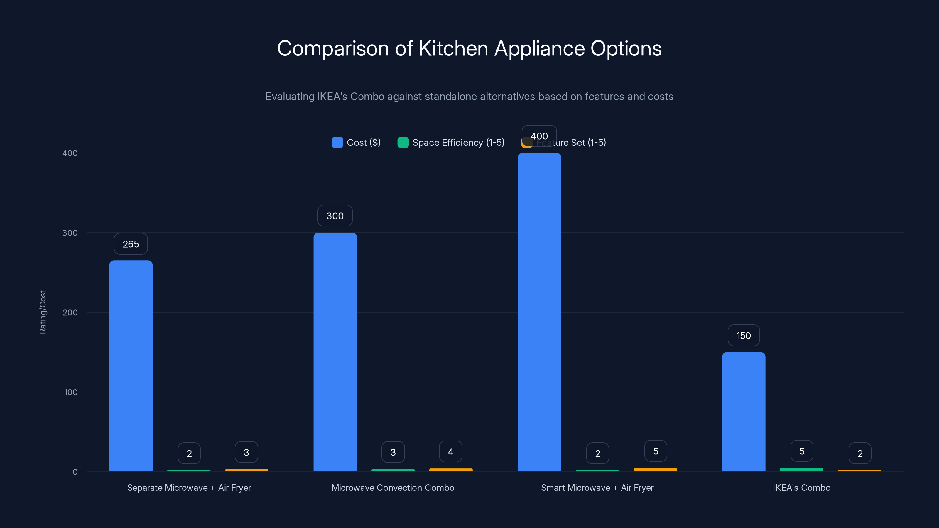 Comparison of Kitchen Appliance Options