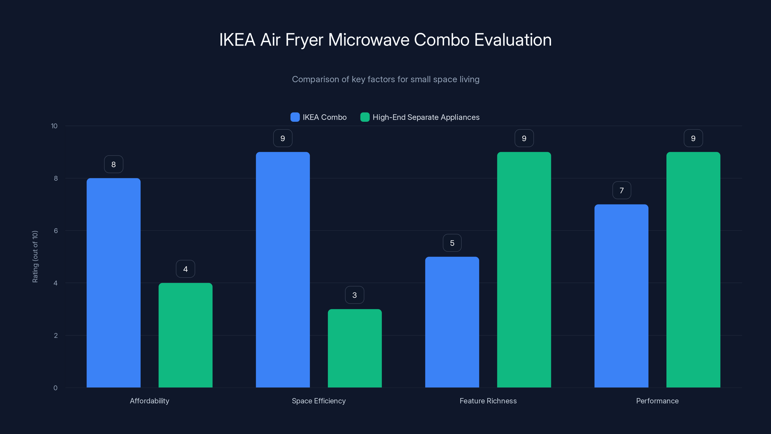 IKEA Air Fryer Microwave Combo Evaluation