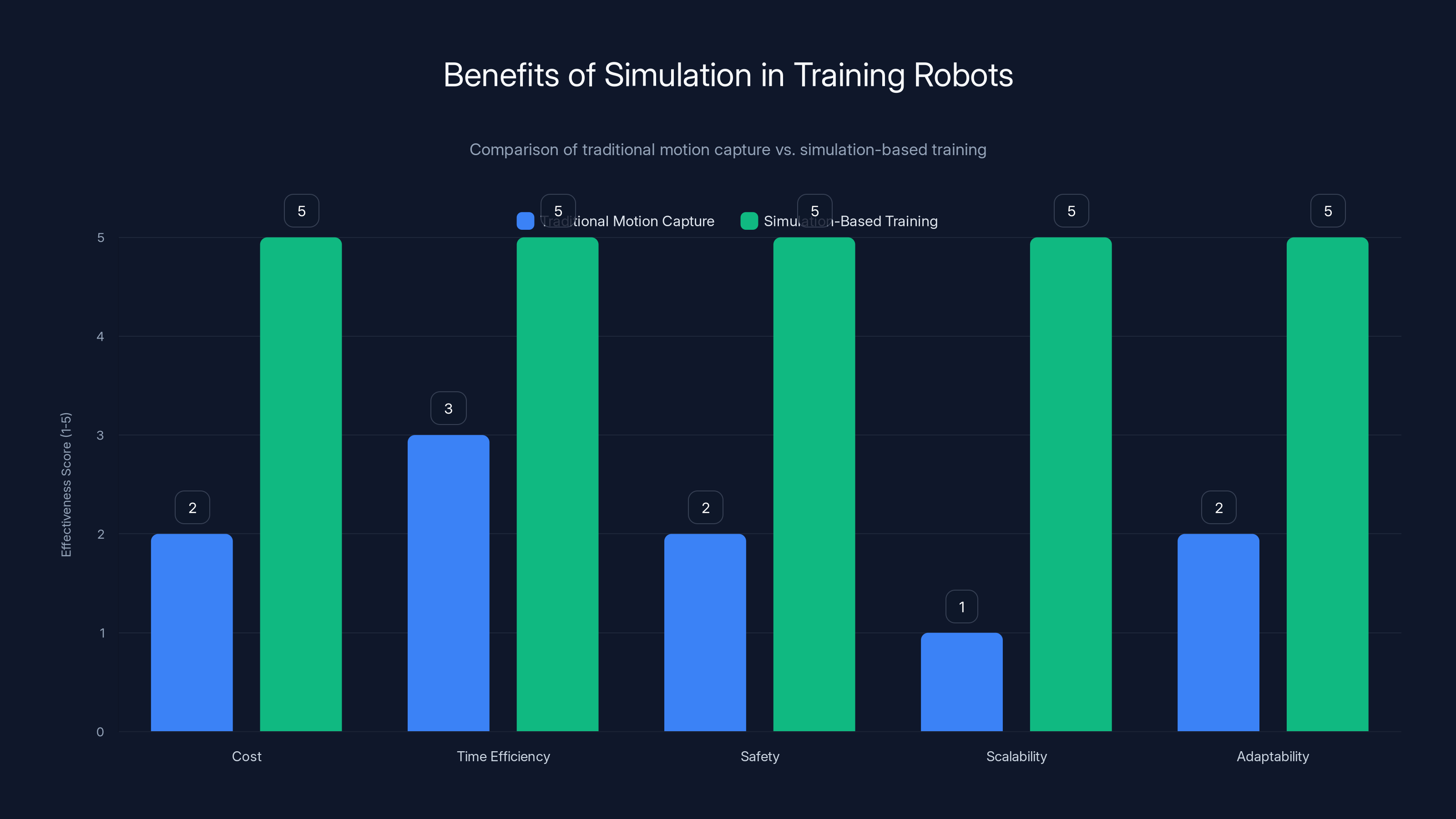 Benefits of Simulation in Training Robots