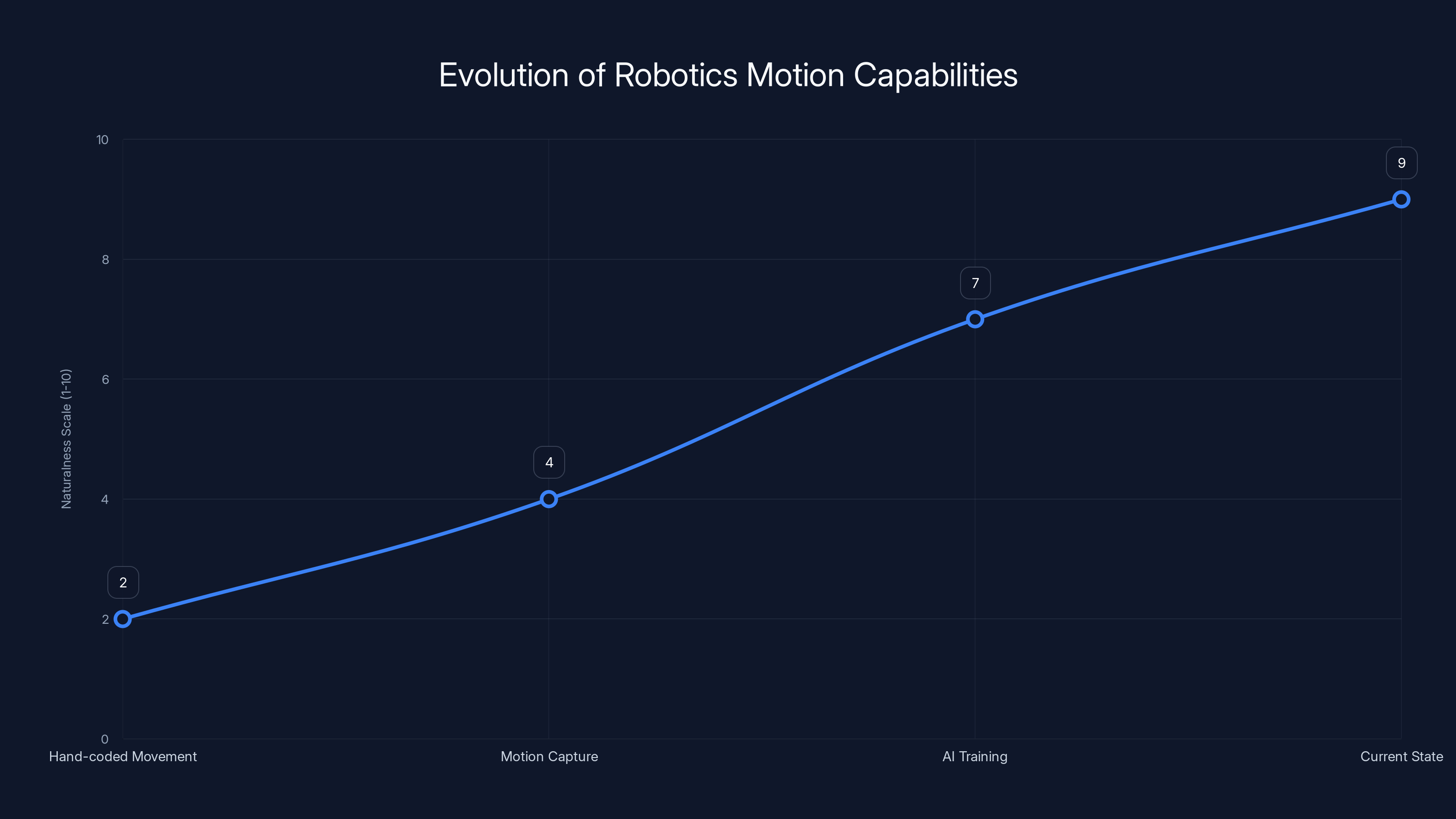 Evolution of Robotics Motion Capabilities