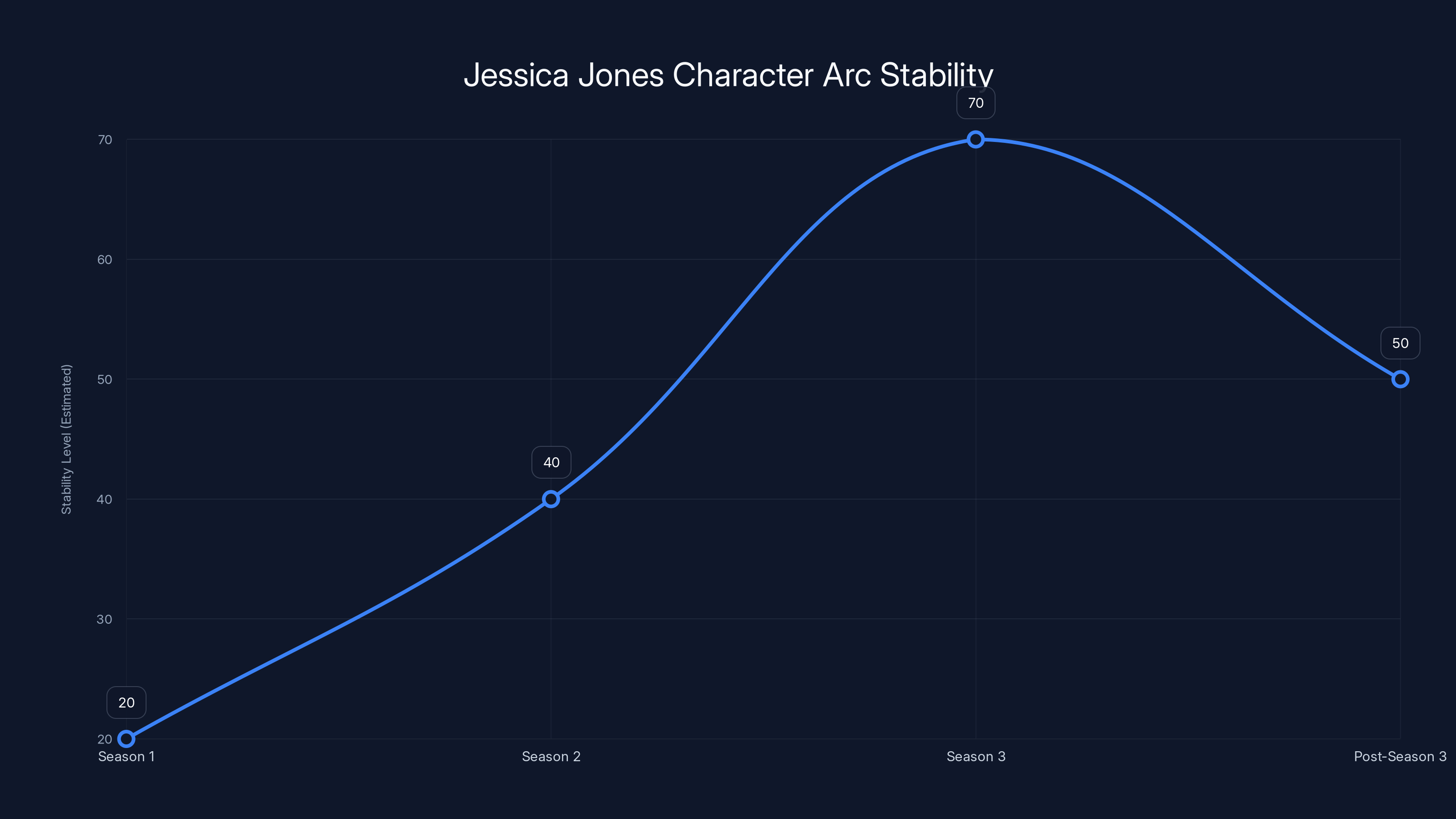 Jessica Jones Character Arc Stability