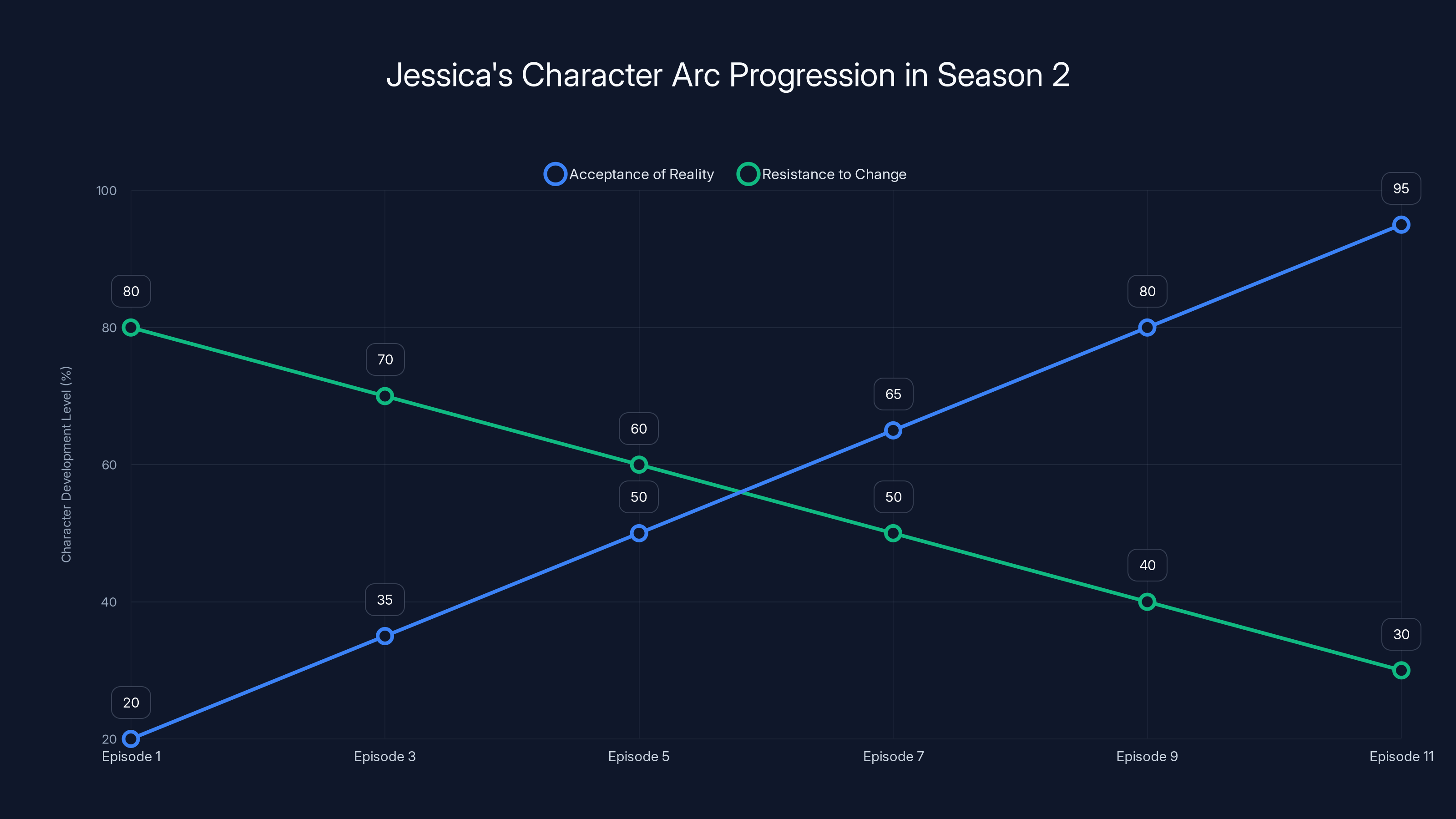 Jessica's Character Arc Progression in Season 2