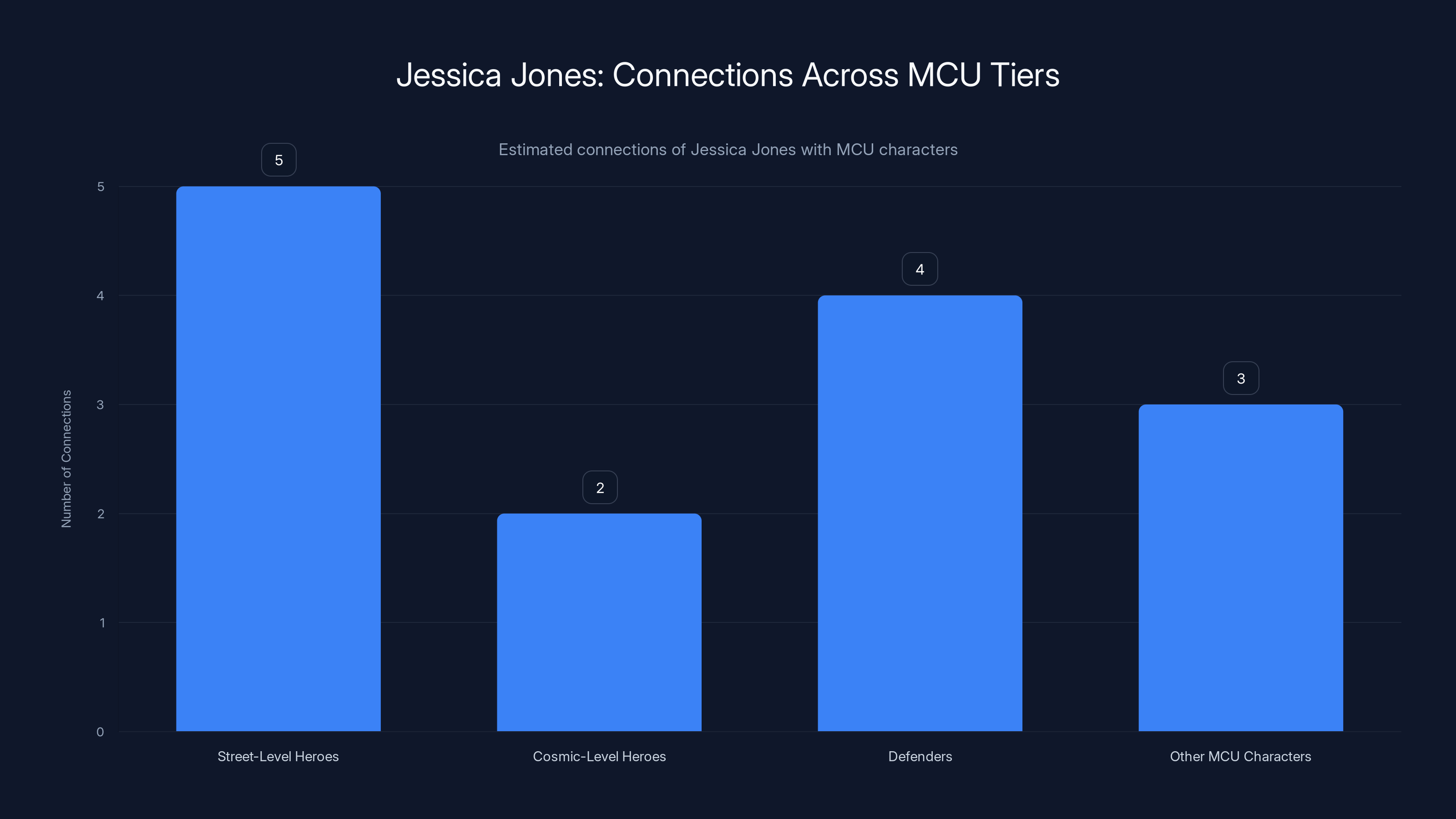 Jessica Jones: Connections Across MCU Tiers