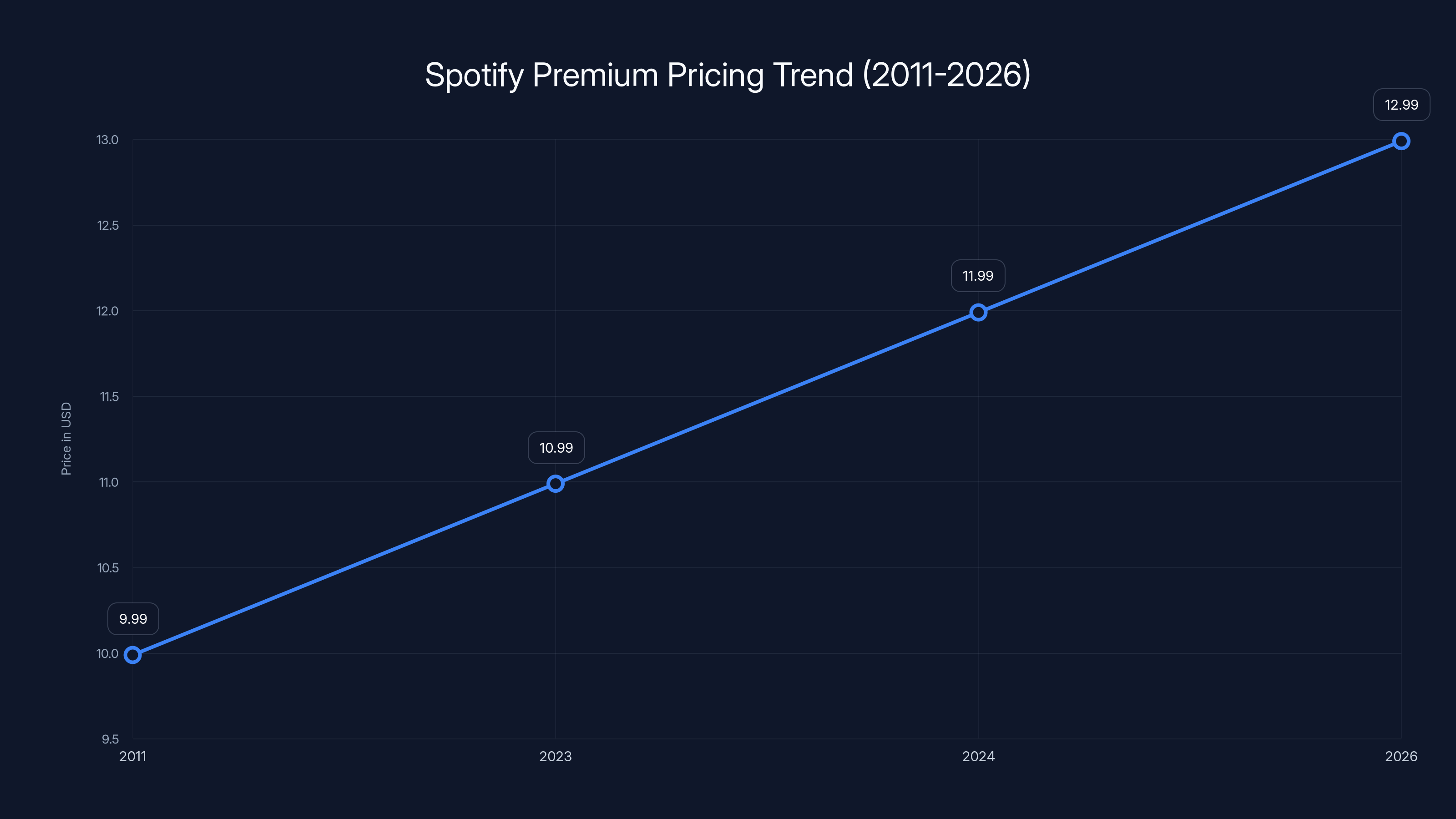 Spotify Premium Pricing Trend (2011-2026)