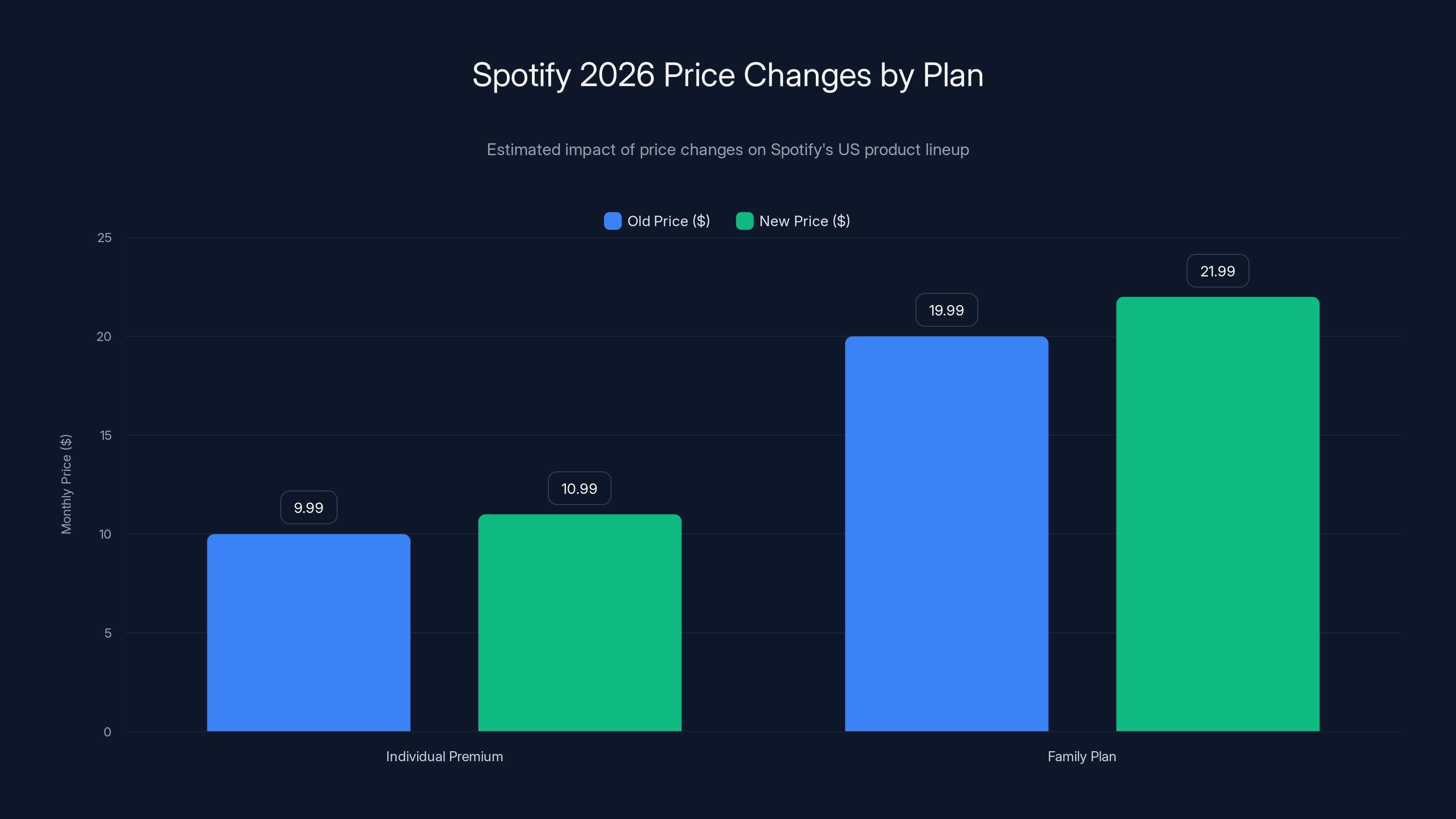 Spotify 2026 Price Changes by Plan