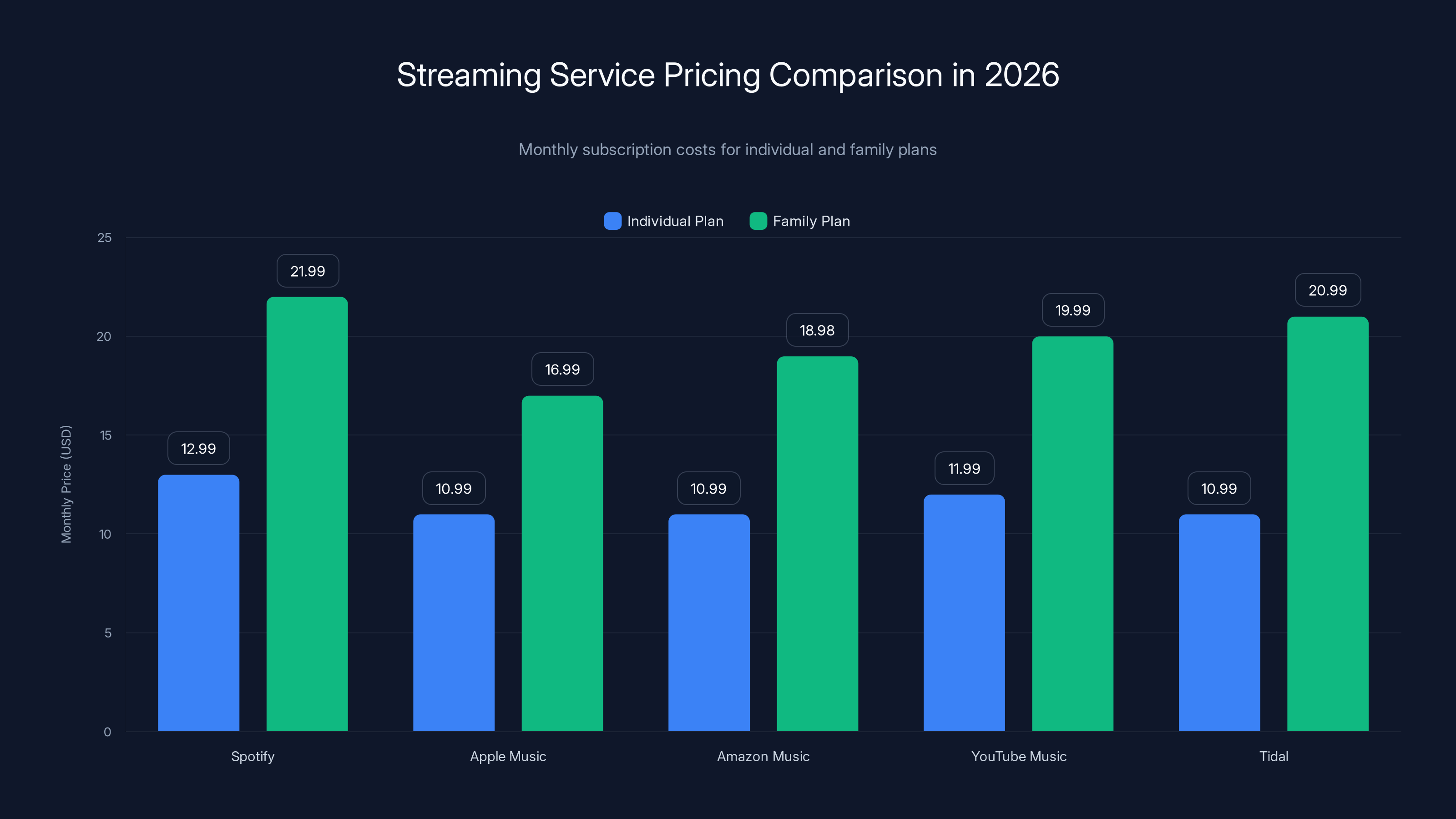 Streaming Service Pricing Comparison in 2026