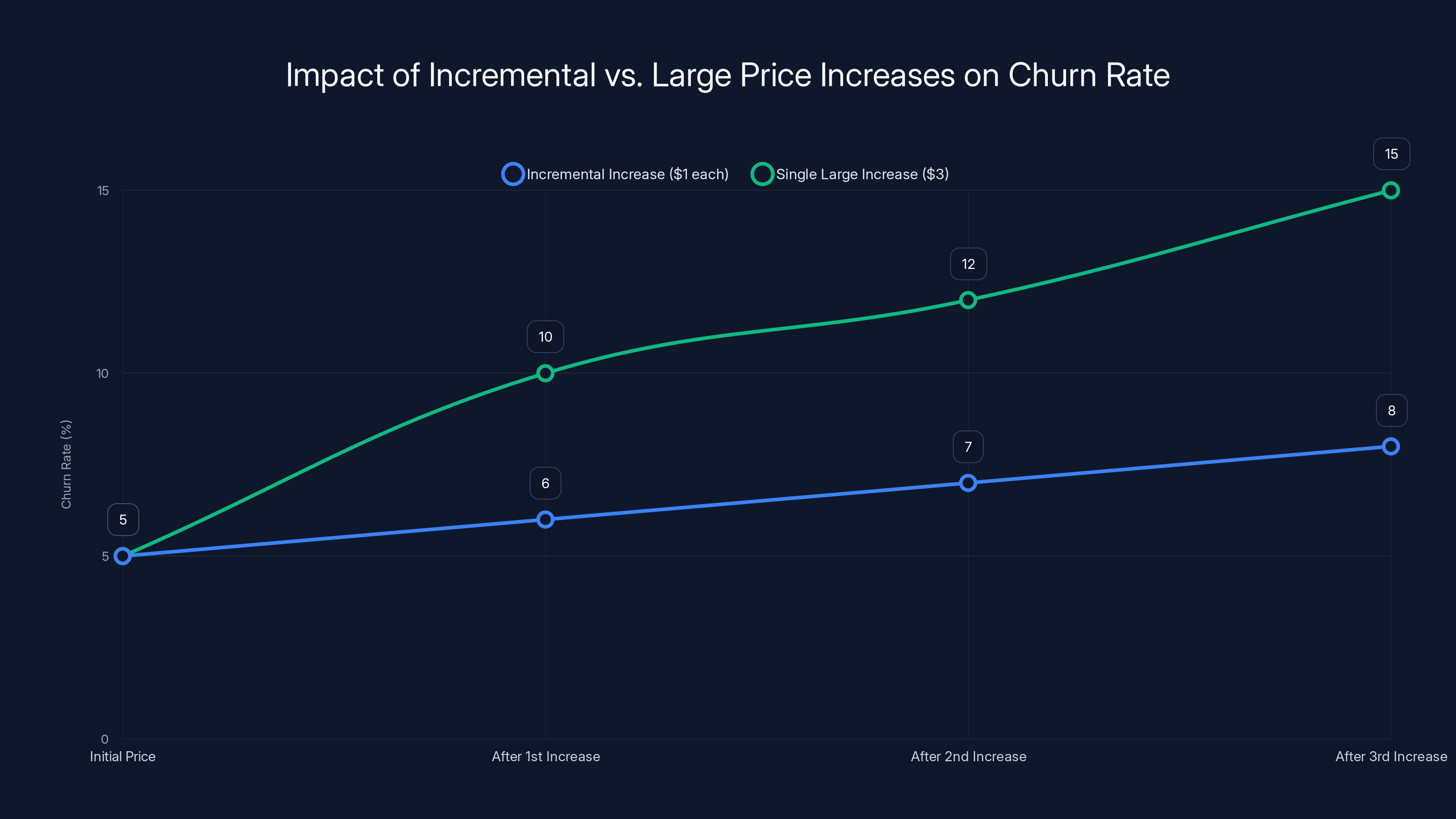 Impact of Incremental vs. Large Price Increases on Churn Rate