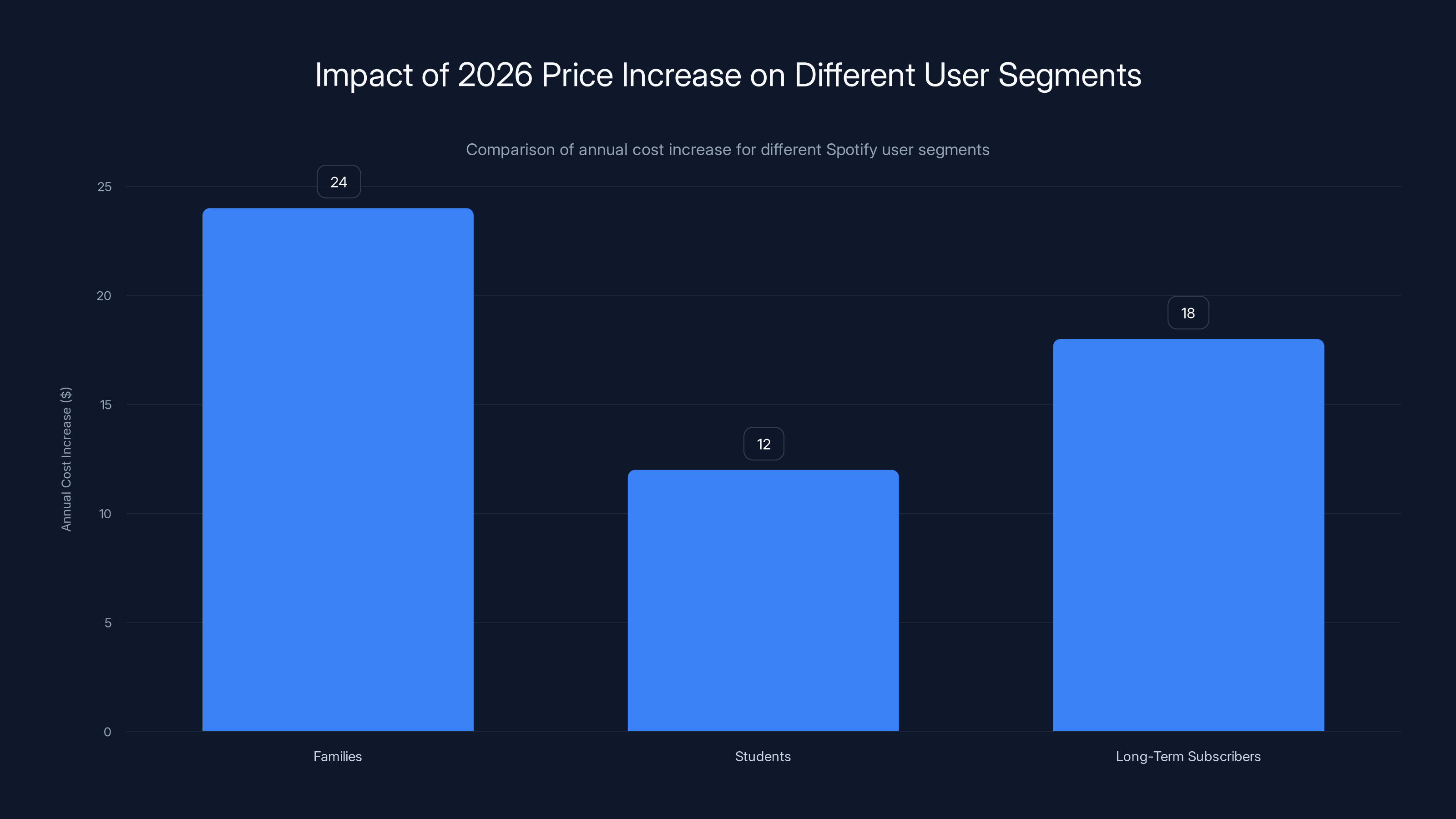 Impact of 2026 Price Increase on Different User Segments