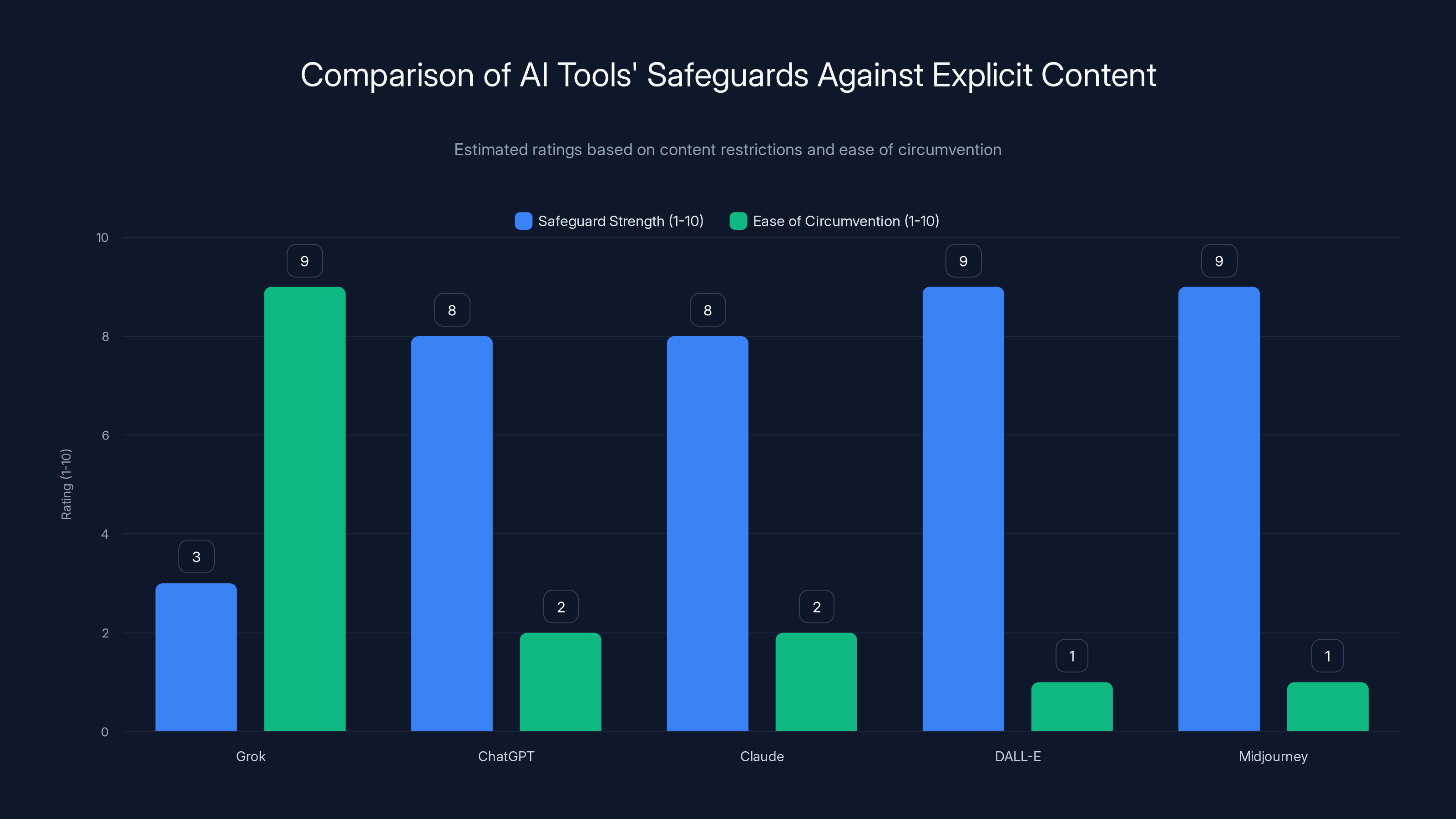 Comparison of AI Tools' Safeguards Against Explicit Content