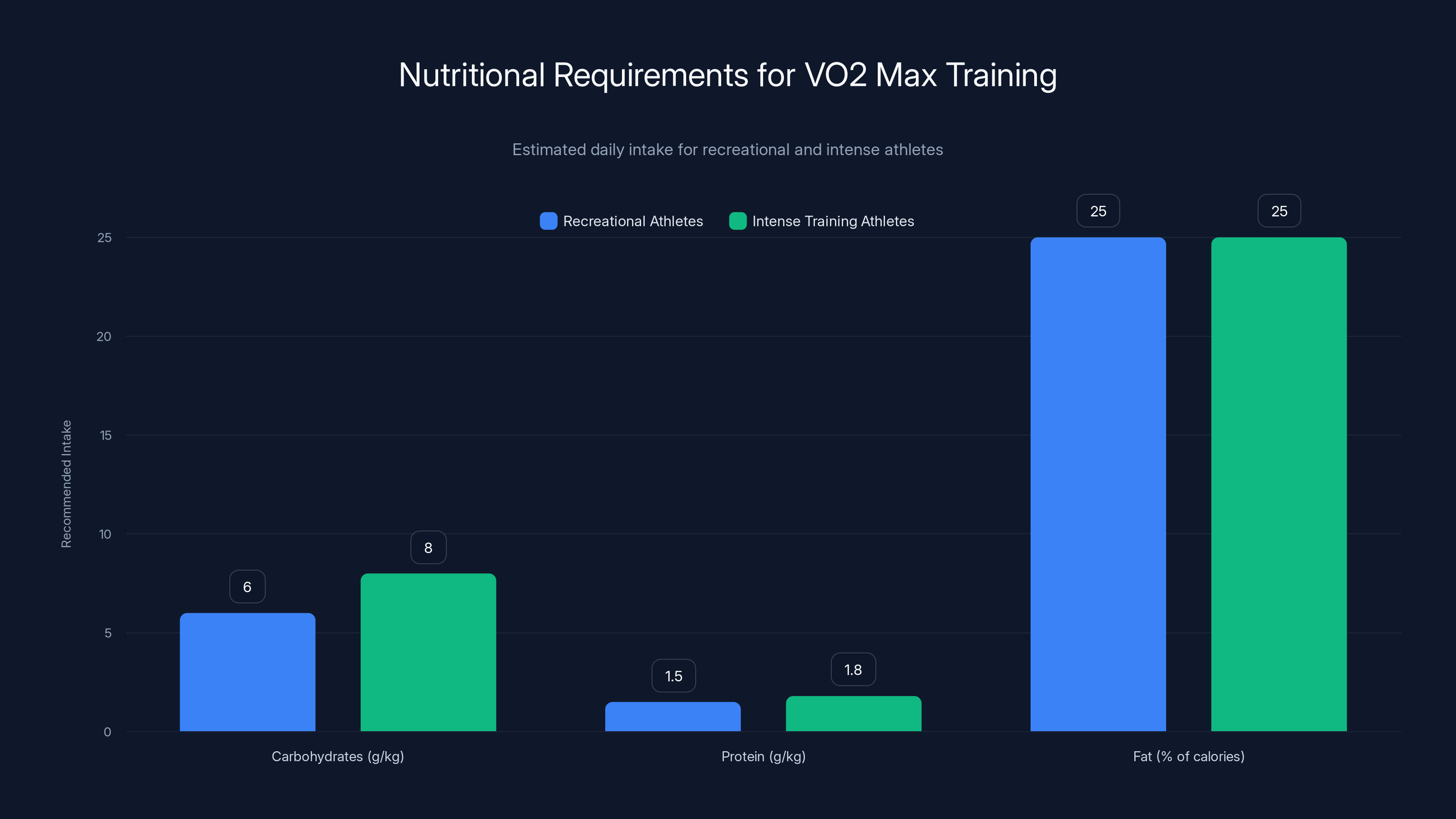 Nutritional Requirements for VO2 Max Training