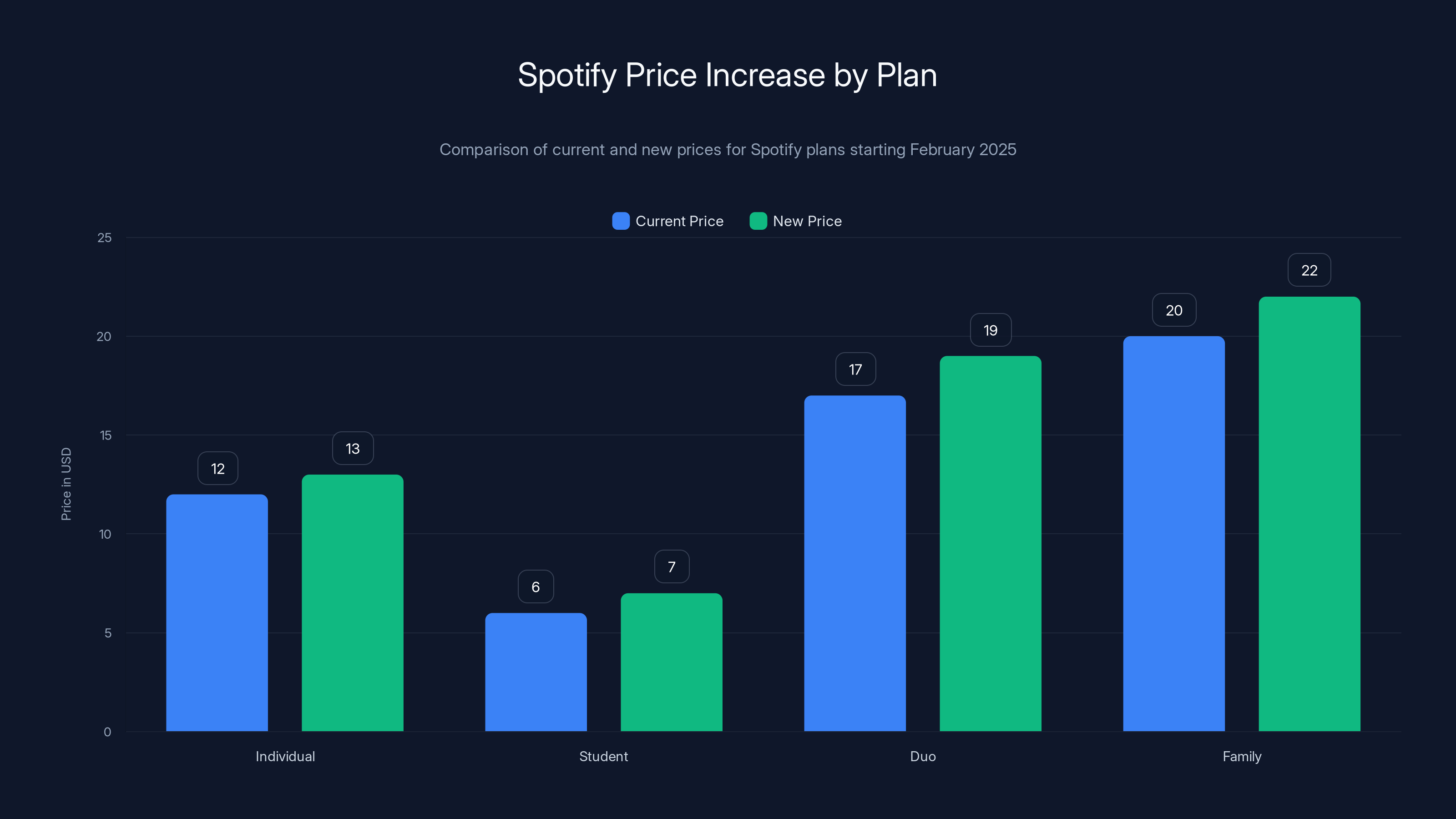 Spotify Price Increase by Plan