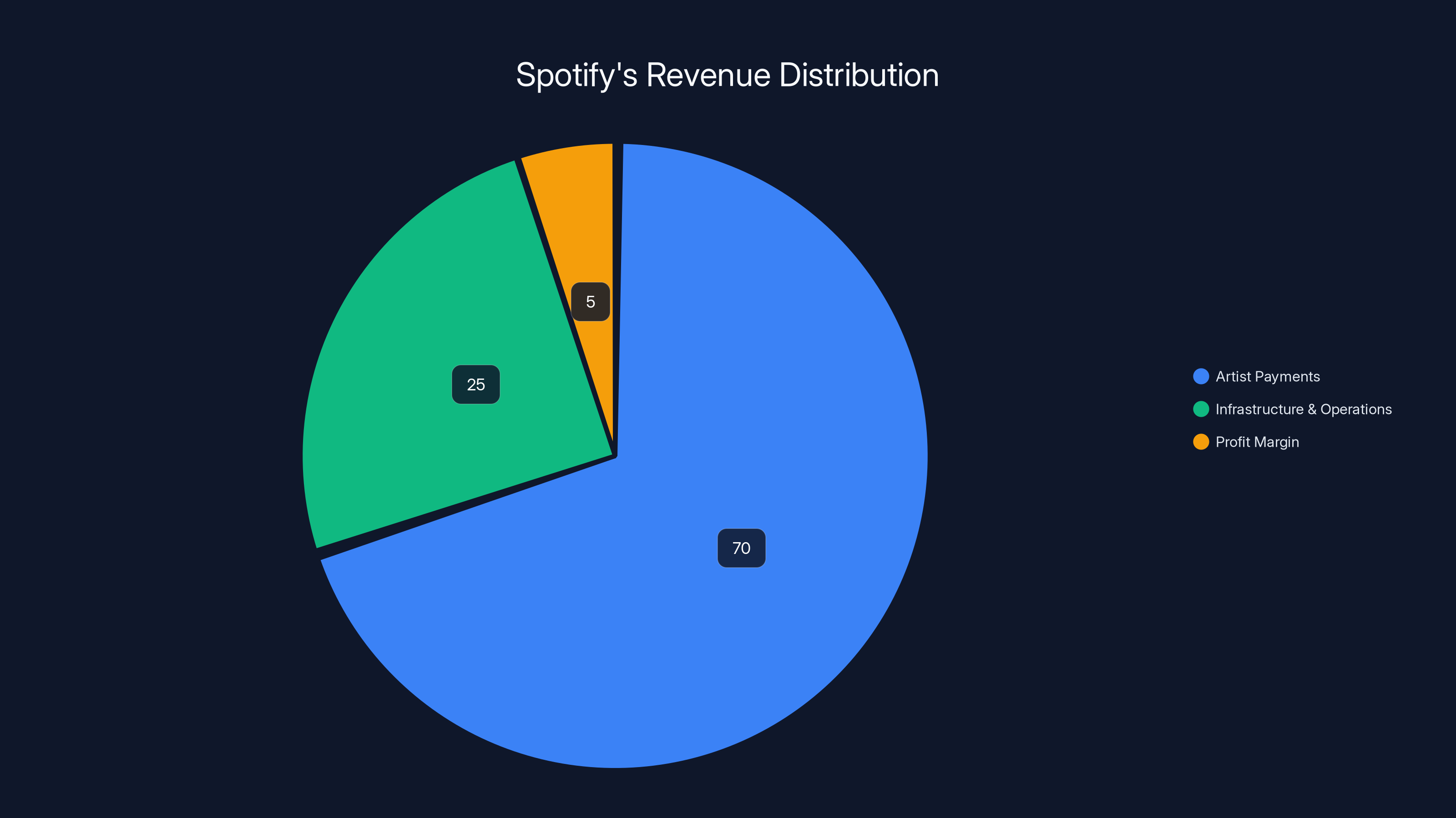 Spotify's Revenue Distribution