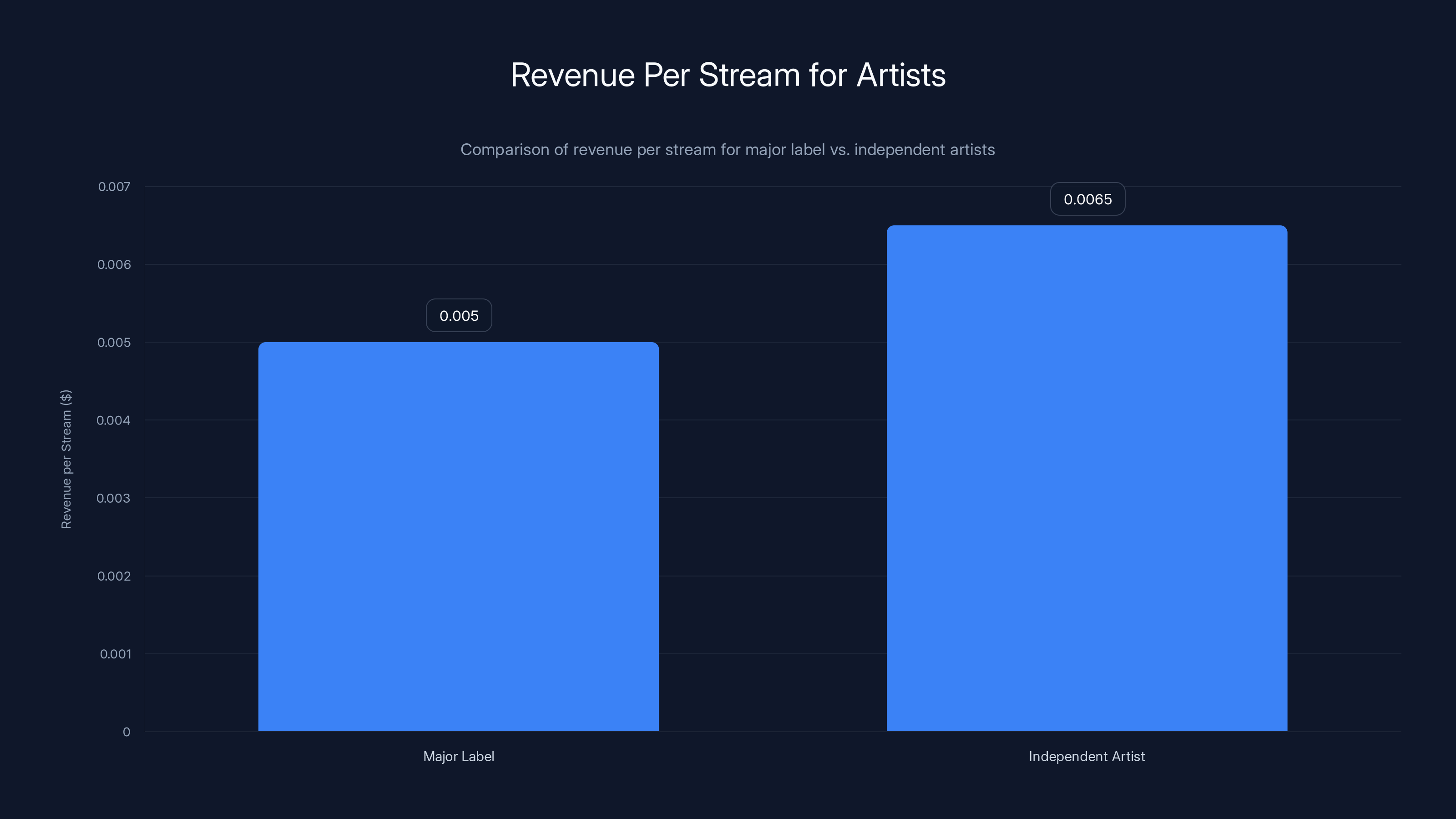 Revenue Per Stream for Artists