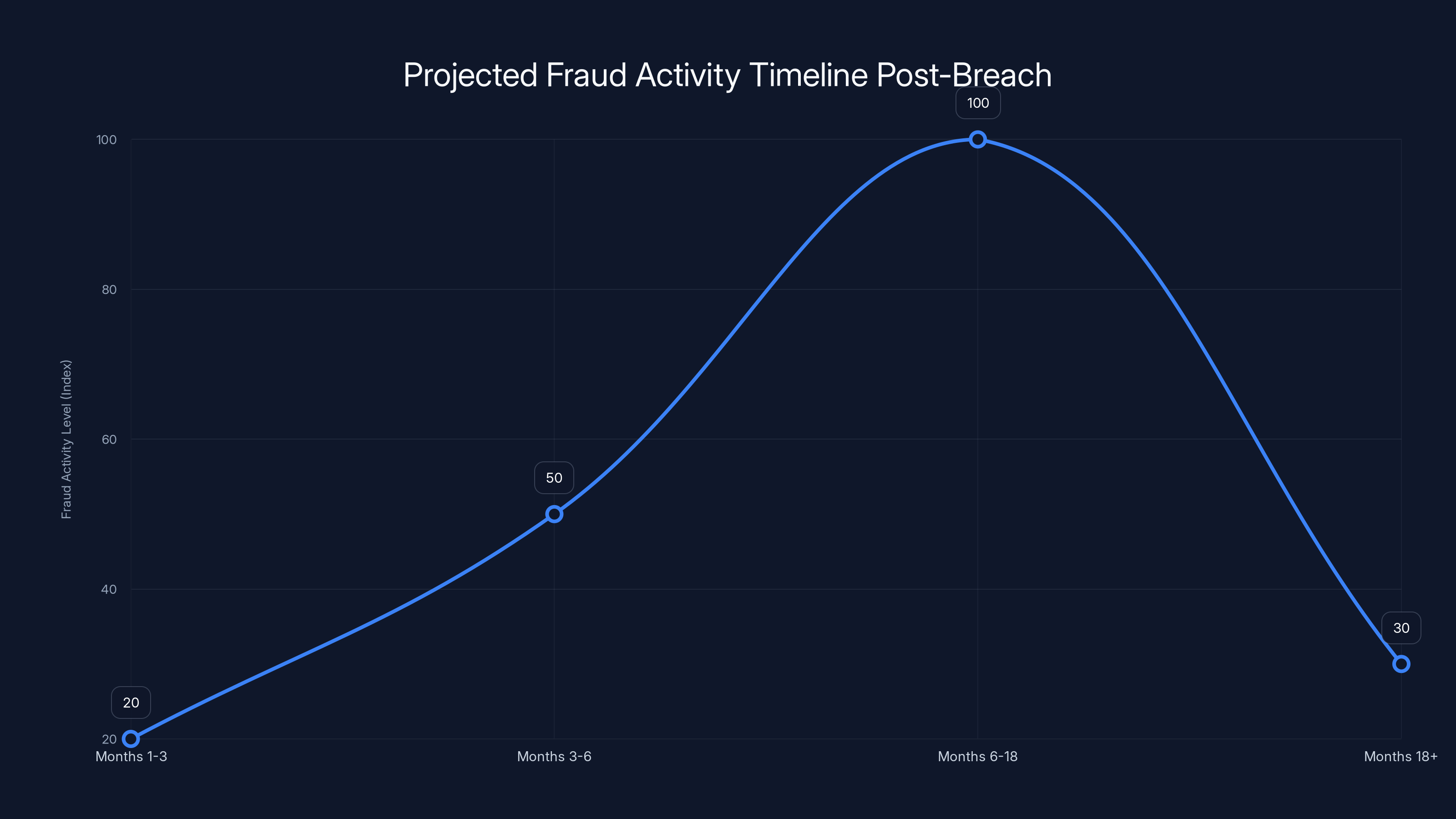 Projected Fraud Activity Timeline Post-Breach