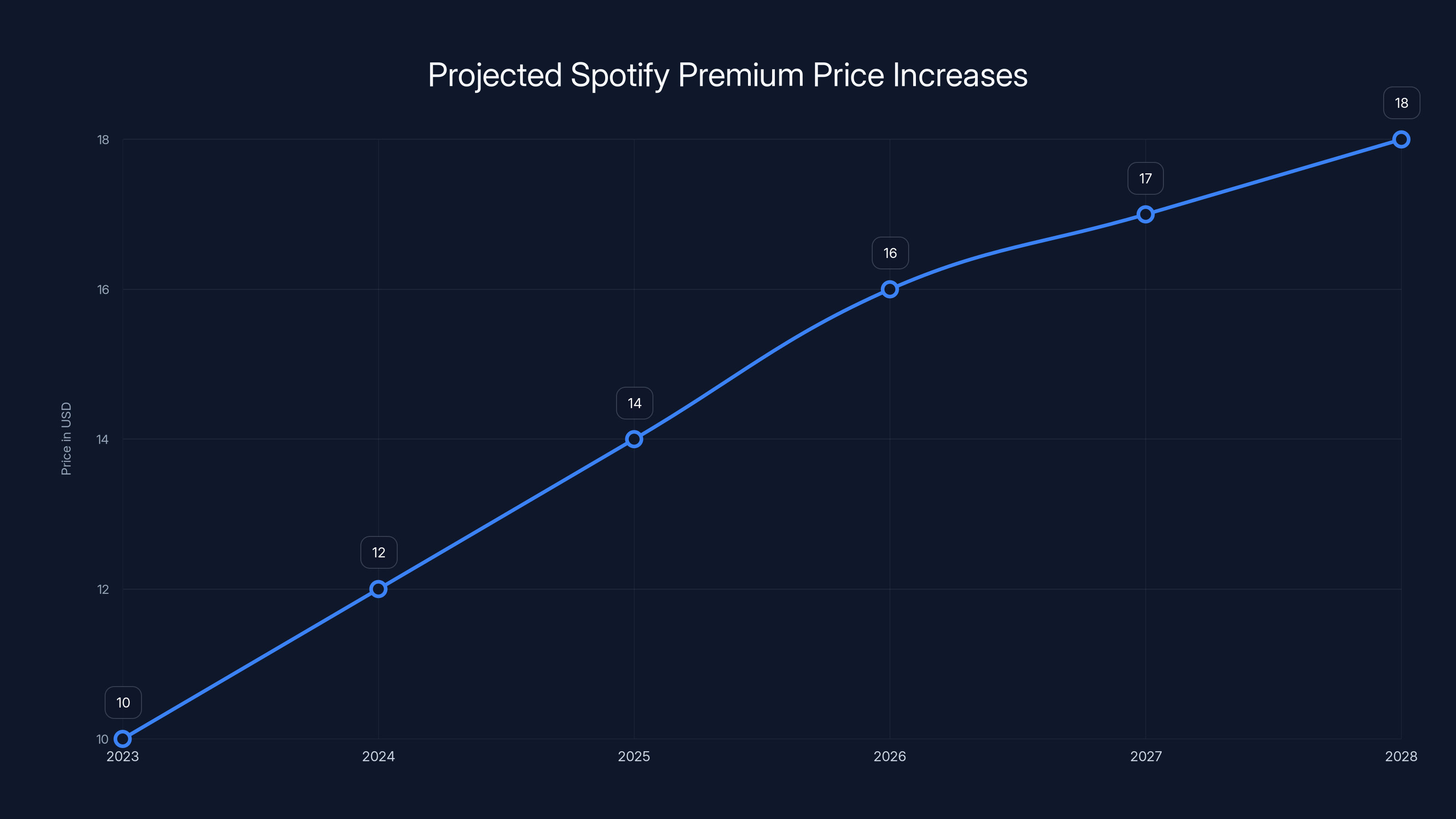 Projected Spotify Premium Price Increases