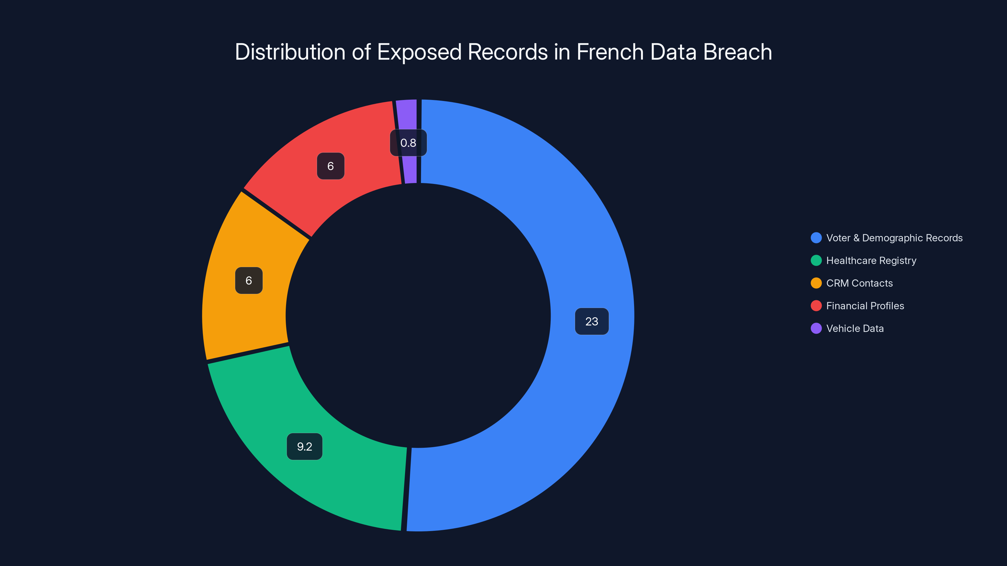Distribution of Exposed Records in French Data Breach