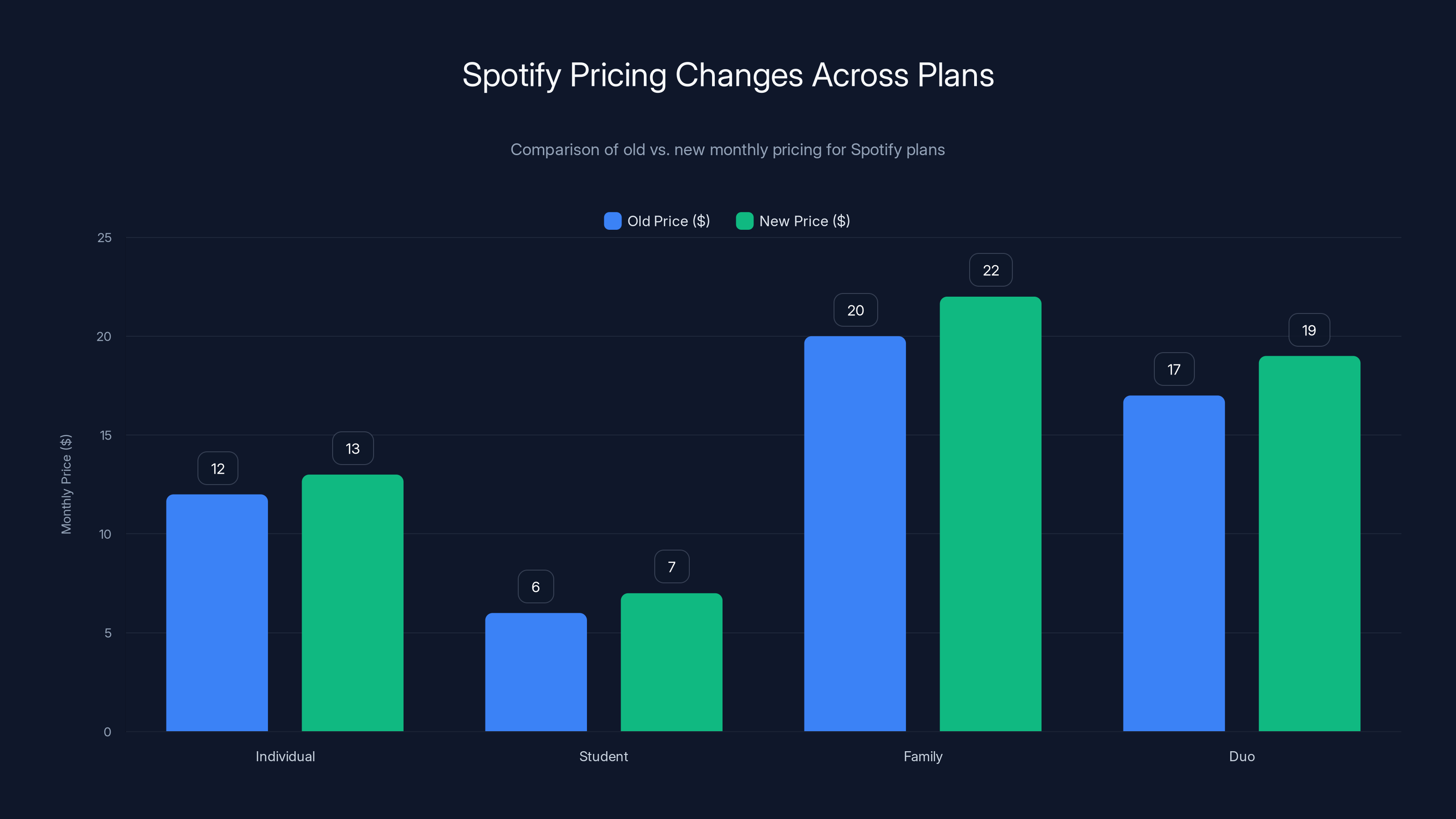 Spotify Pricing Changes Across Plans