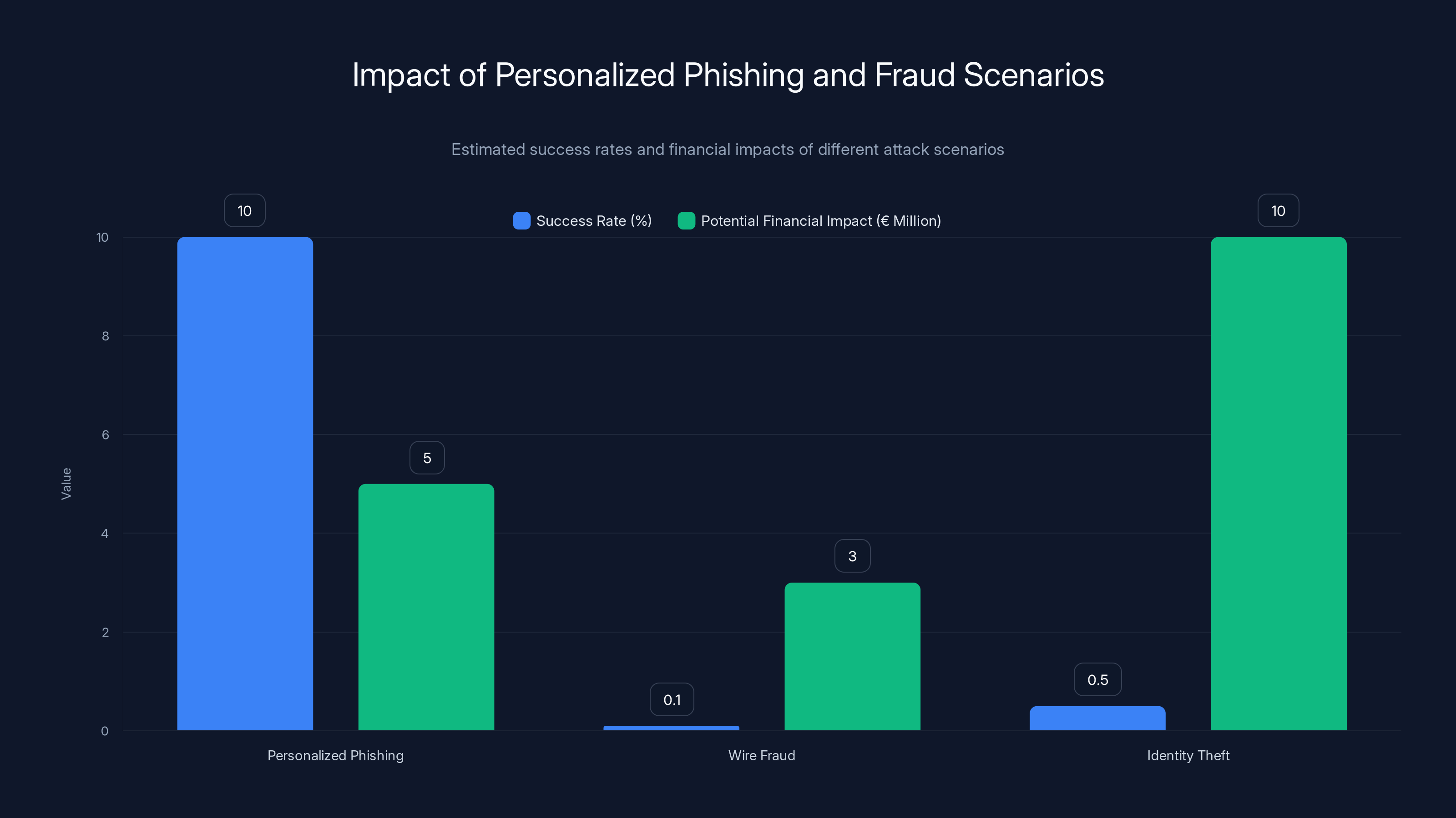 Impact of Personalized Phishing and Fraud Scenarios