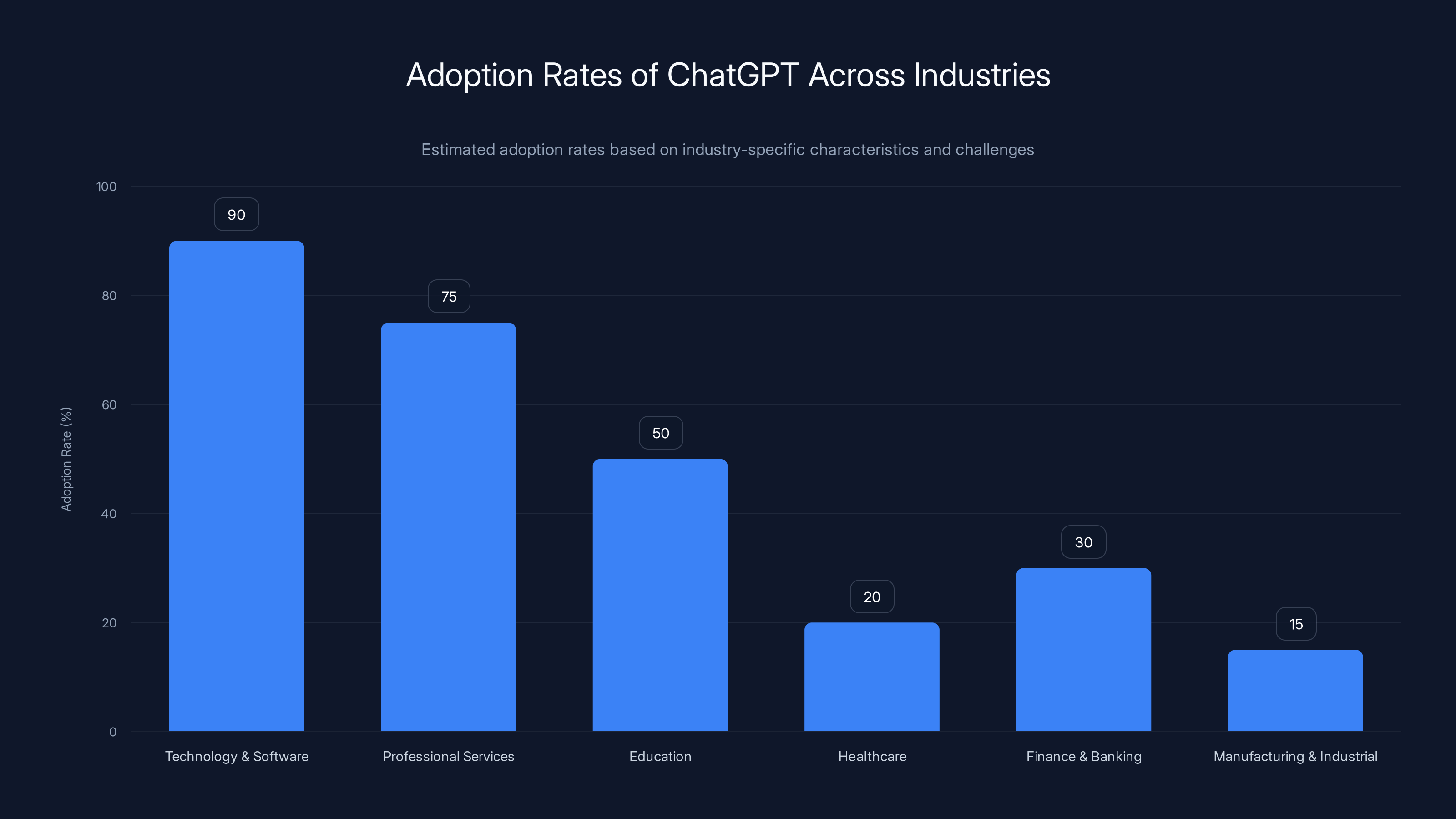 Adoption Rates of ChatGPT Across Industries
