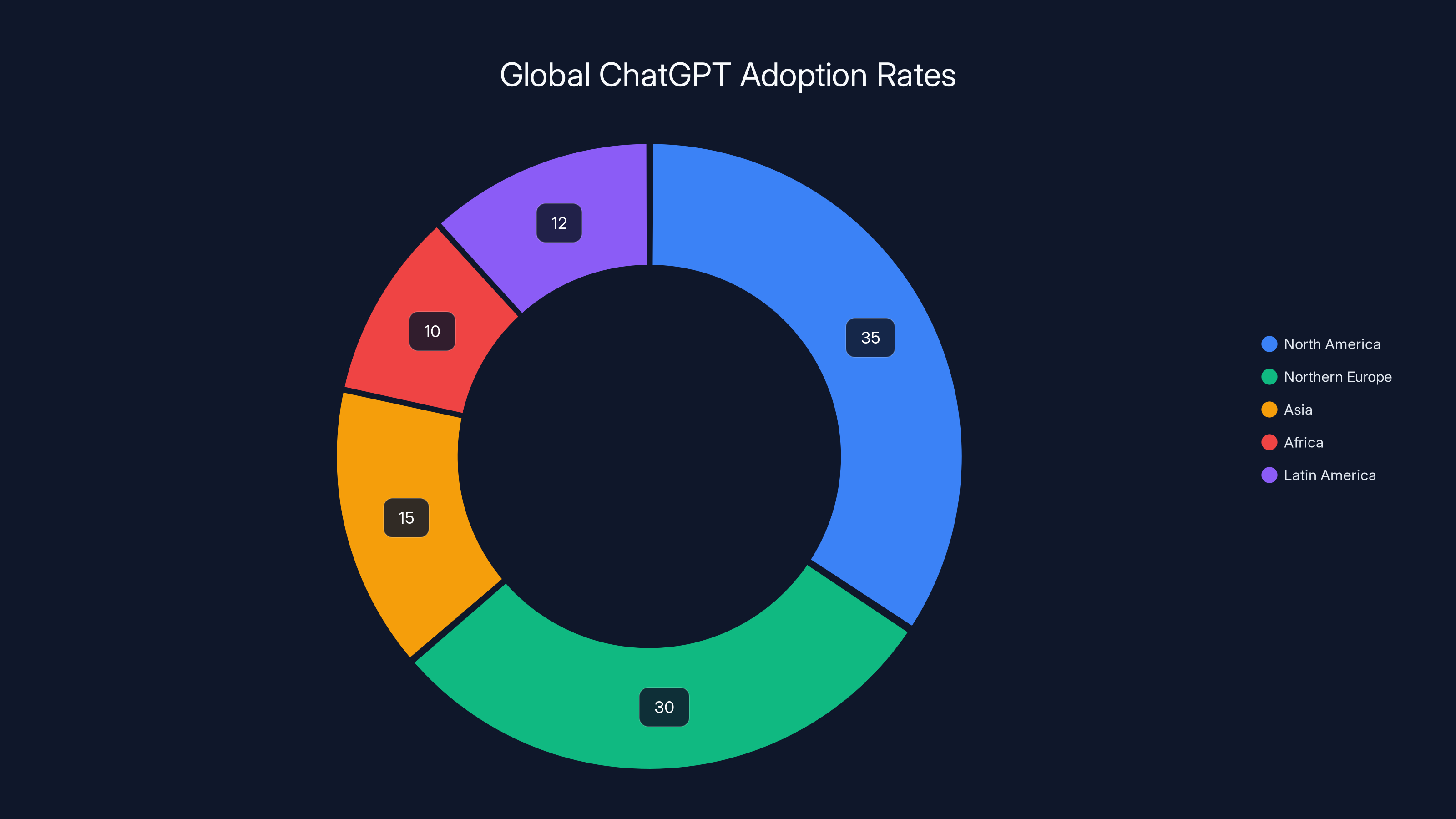 Global ChatGPT Adoption Rates
