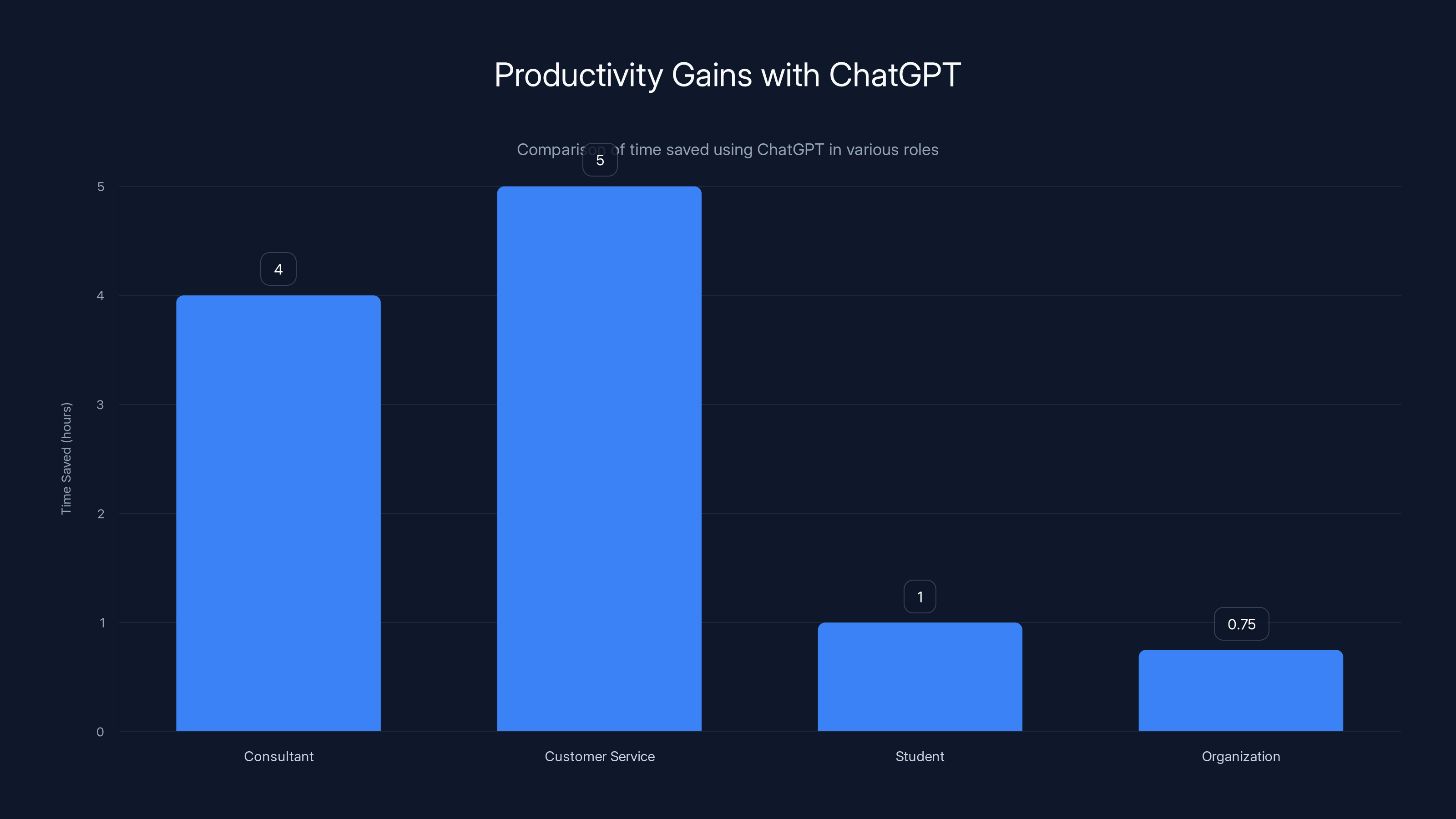Productivity Gains with ChatGPT