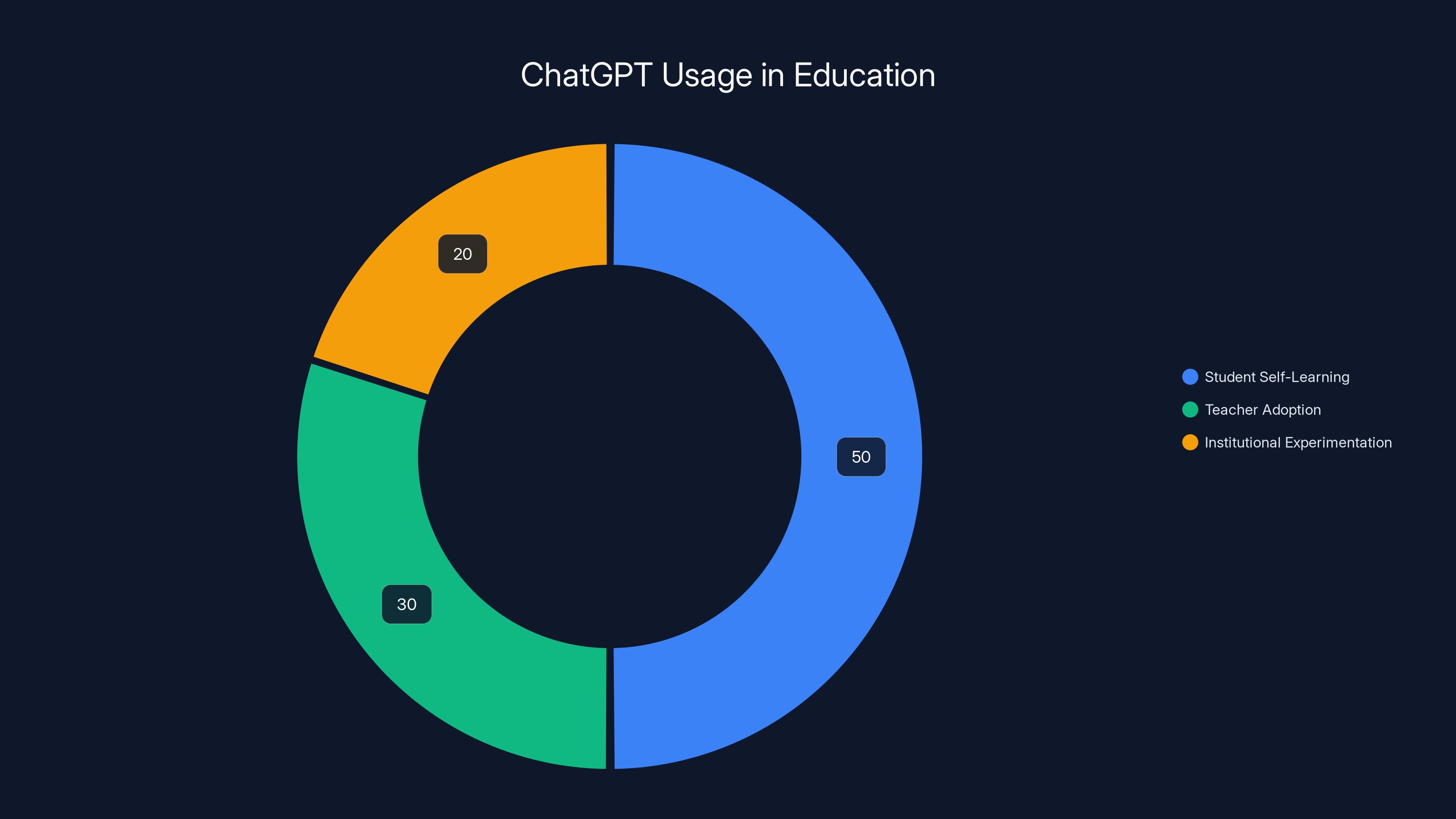 ChatGPT Usage in Education