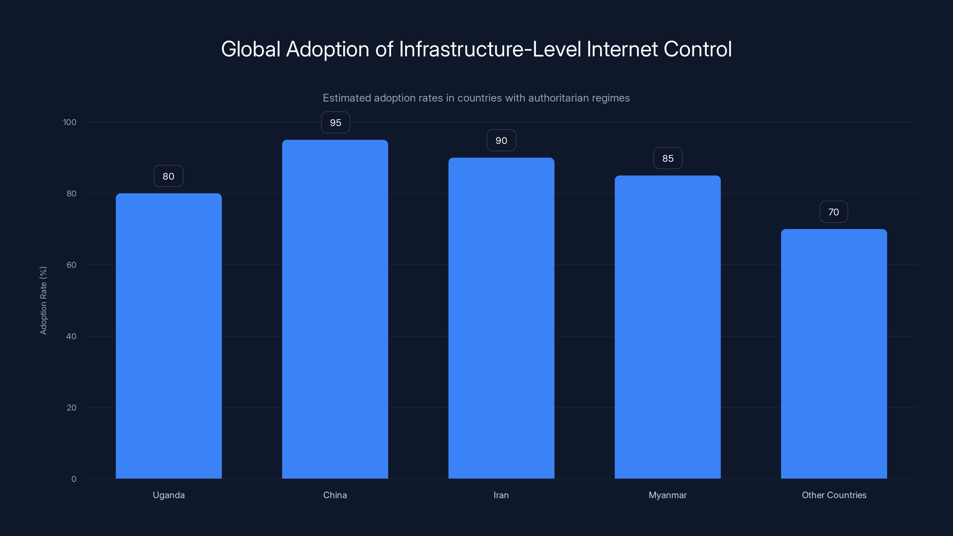 Global Adoption of Infrastructure-Level Internet Control