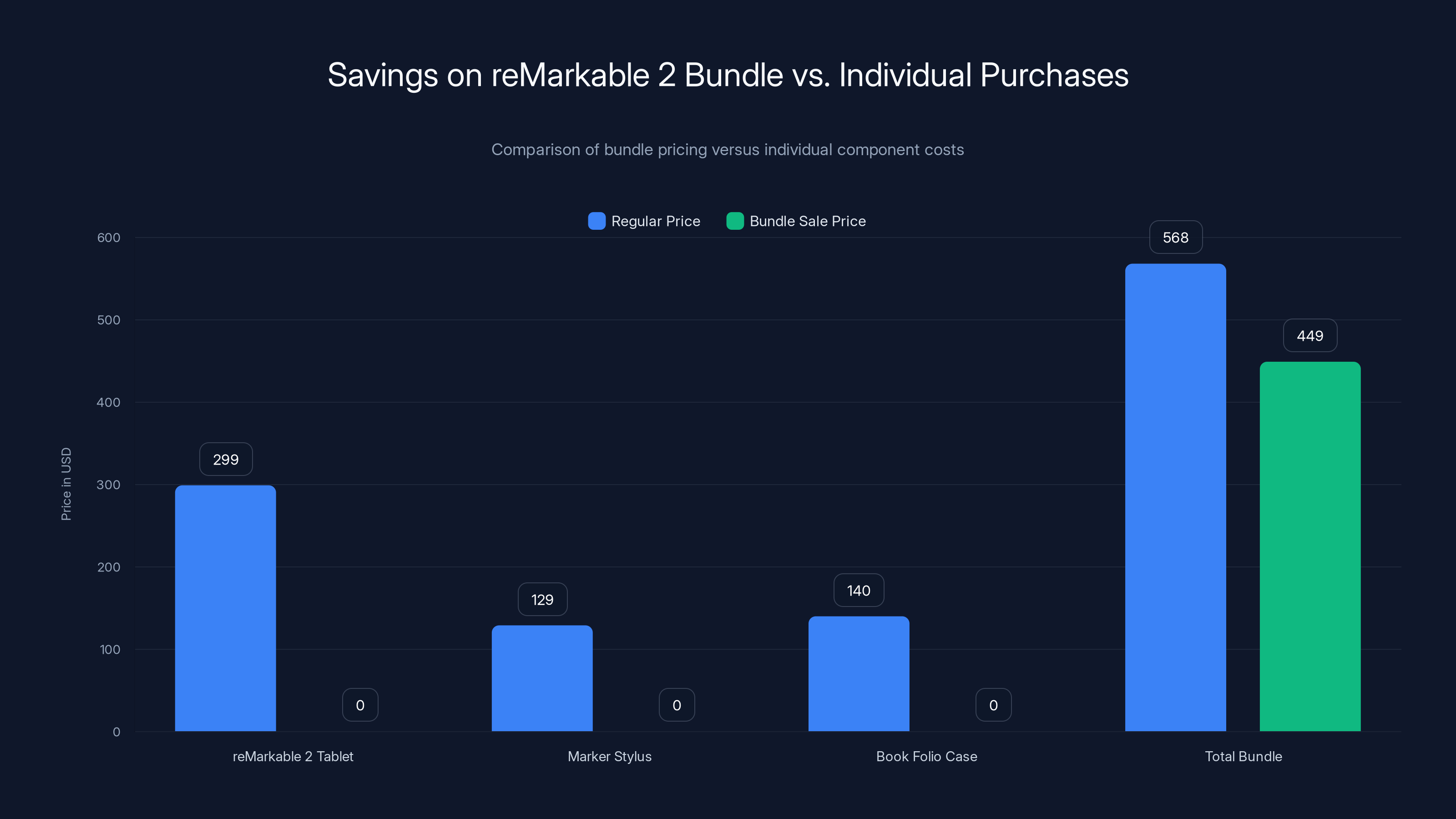 Savings on reMarkable 2 Bundle vs. Individual Purchases