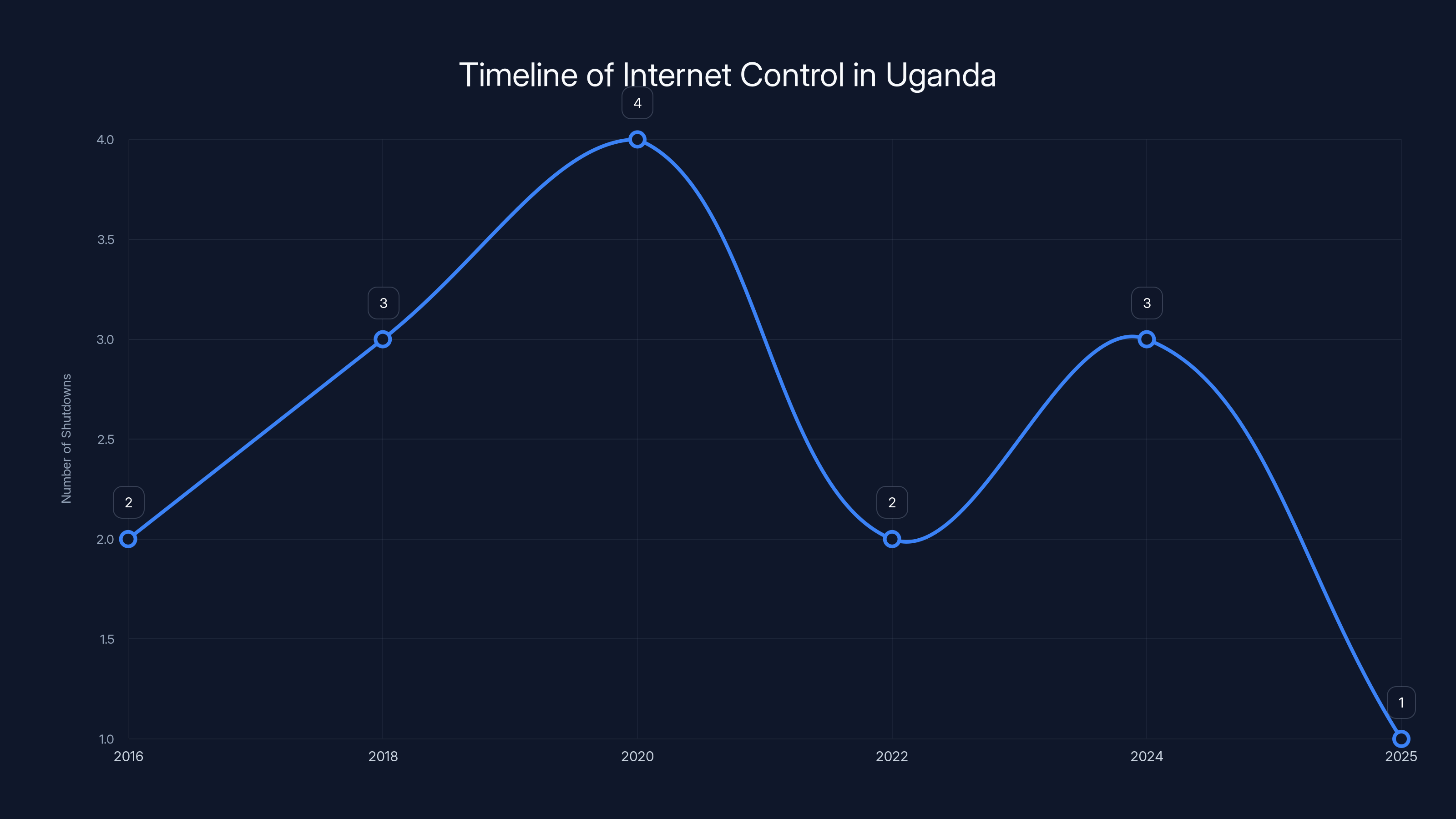 Timeline of Internet Control in Uganda