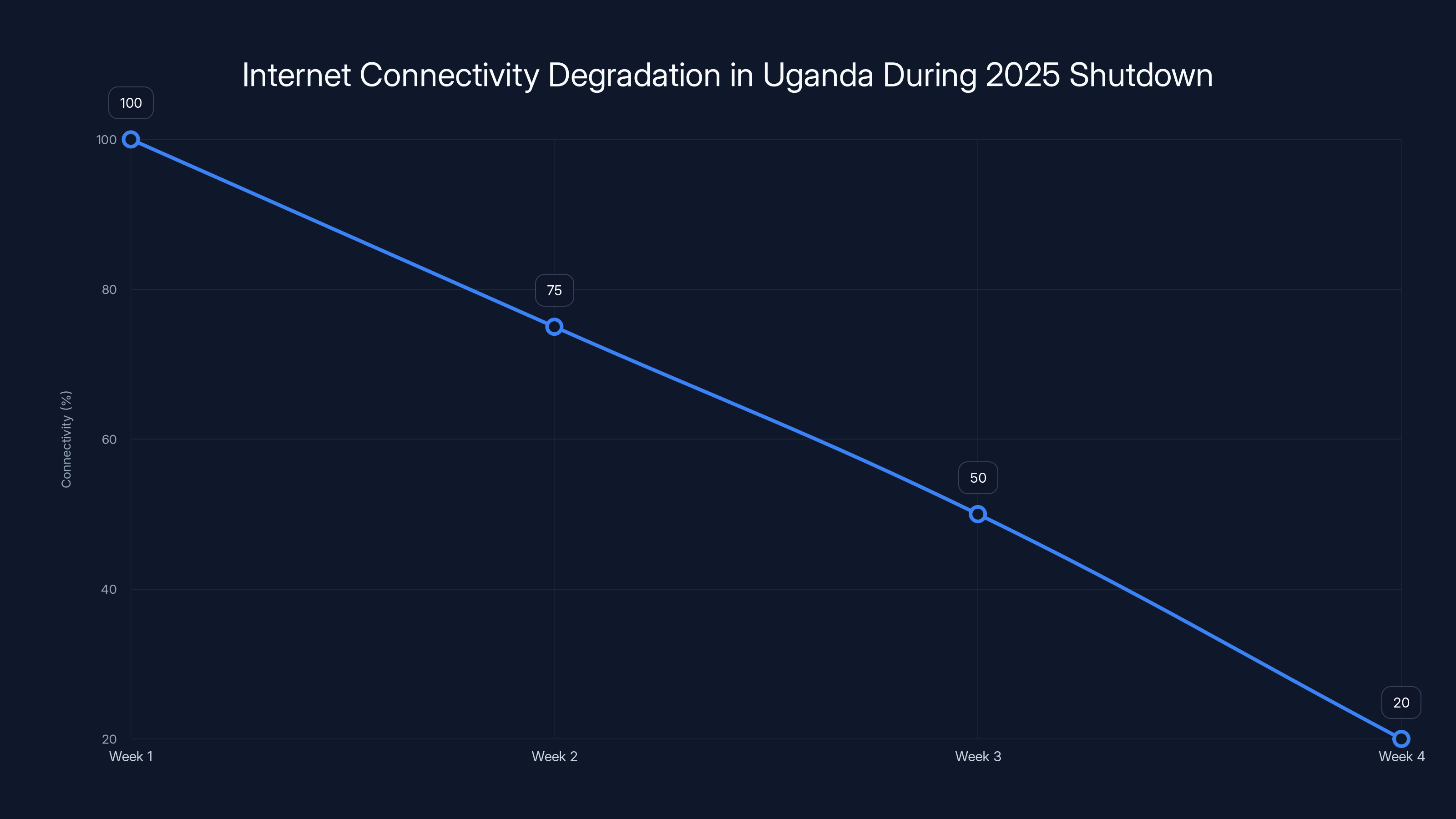 Internet Connectivity Degradation in Uganda During 2025 Shutdown