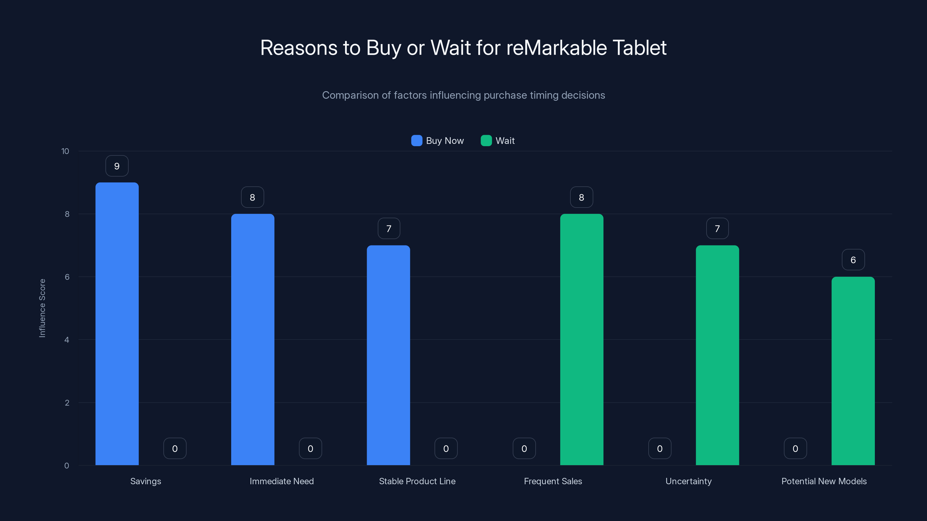 Reasons to Buy or Wait for reMarkable Tablet
