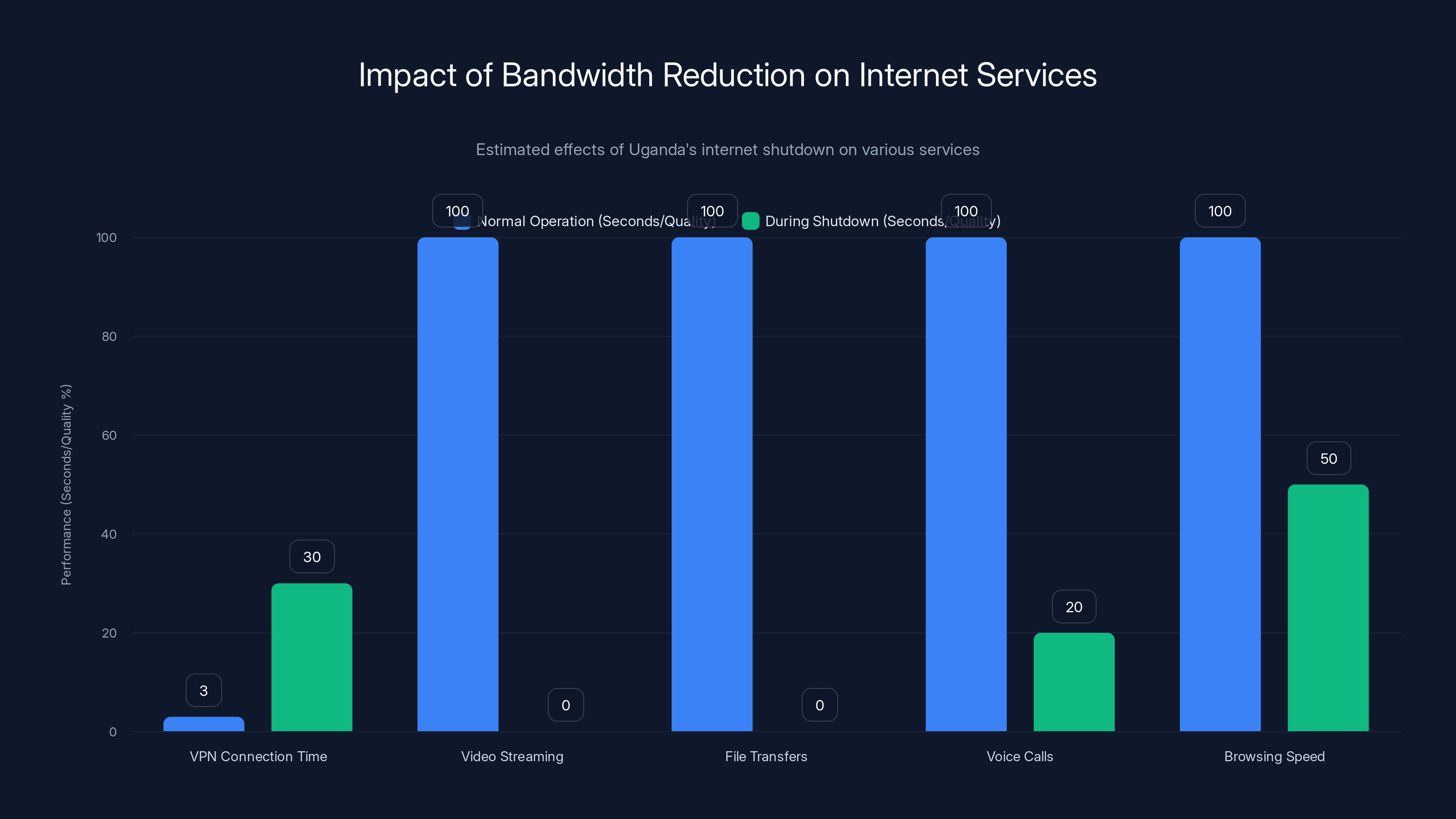 Impact of Bandwidth Reduction on Internet Services